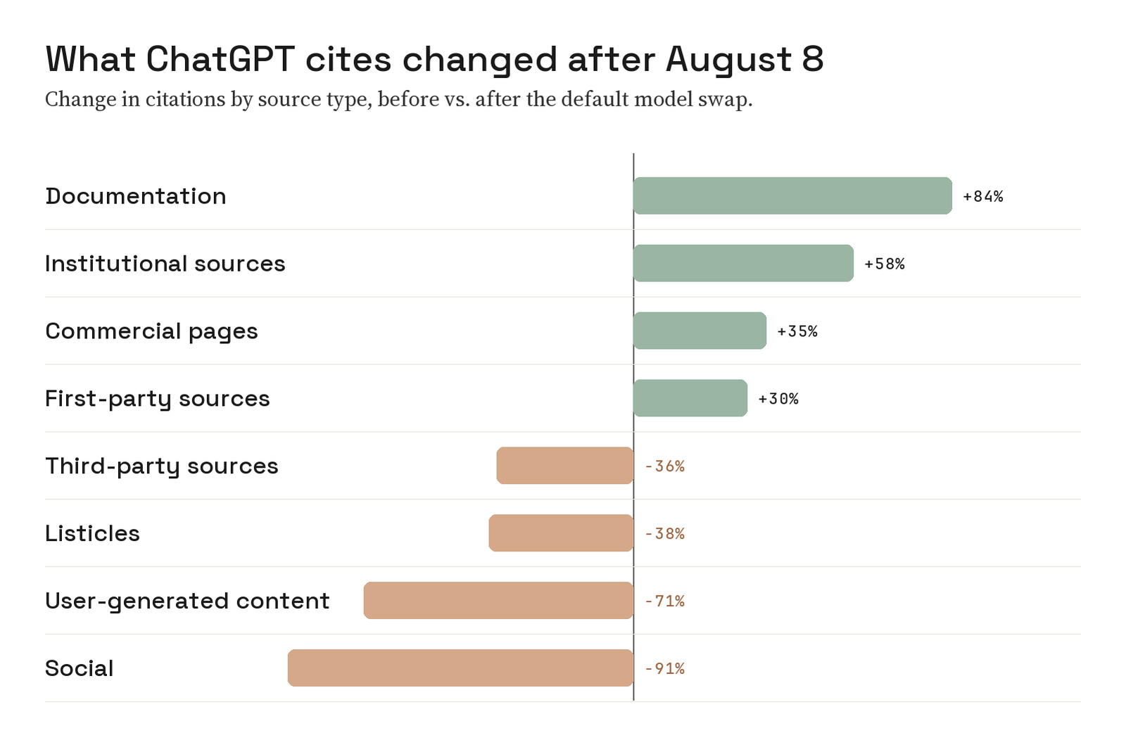 Diverging bar chart of the change in ChatGPT citations by source type after August 8, 2026: documentation +84%, institutional +58%, commercial pages +35%, first-party +30%, third-party -36%, listicles -38%, user-generated content -71%, social -91%