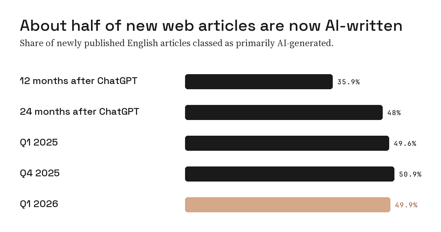 Bar chart of the share of new English articles classed as primarily AI-generated: 35.9% twelve months after ChatGPT launched, 48% after 24 months, 49.6% in Q1 2025, 50.9% in Q4 2025 and 49.9% in Q1 2026