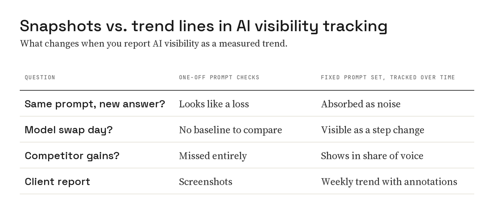 Table comparing one-off prompt checks with a fixed prompt set tracked over time, across four questions: a changed answer, a model swap, competitor gains and client reporting