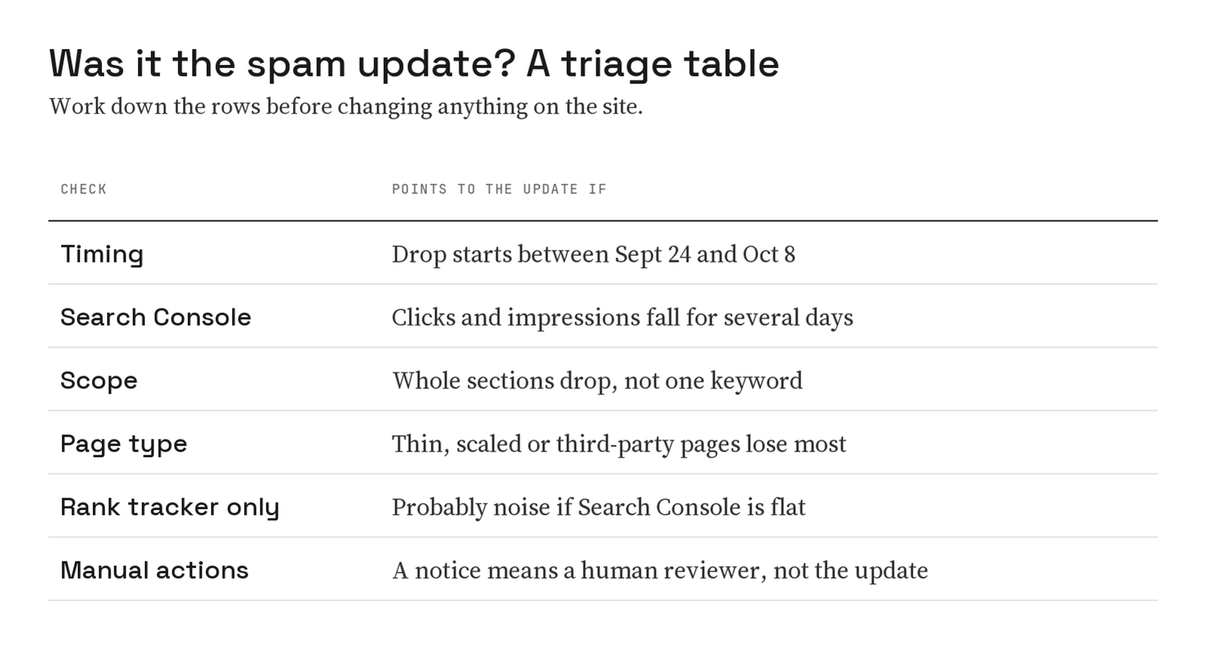 Triage table with six checks for a traffic drop: timing between September 24 and October 8, a sustained Search Console decline, whole sections dropping, thin or scaled pages losing most, rank-tracker-only drops as likely noise, and manual action notices