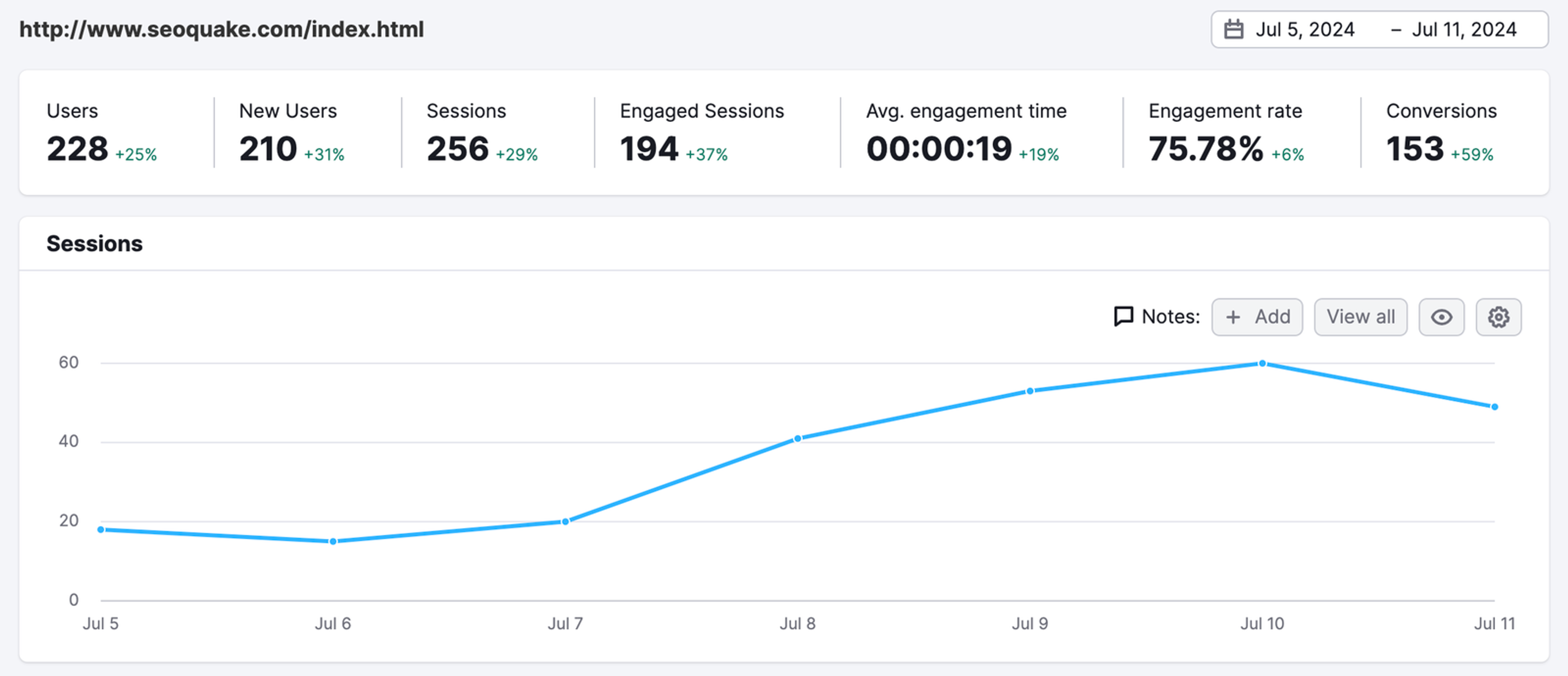 Semrush Organic Traffic Insights for a single landing page showing users, new users, sessions, engaged sessions, average engagement time, engagement rate and conversions above a daily sessions chart