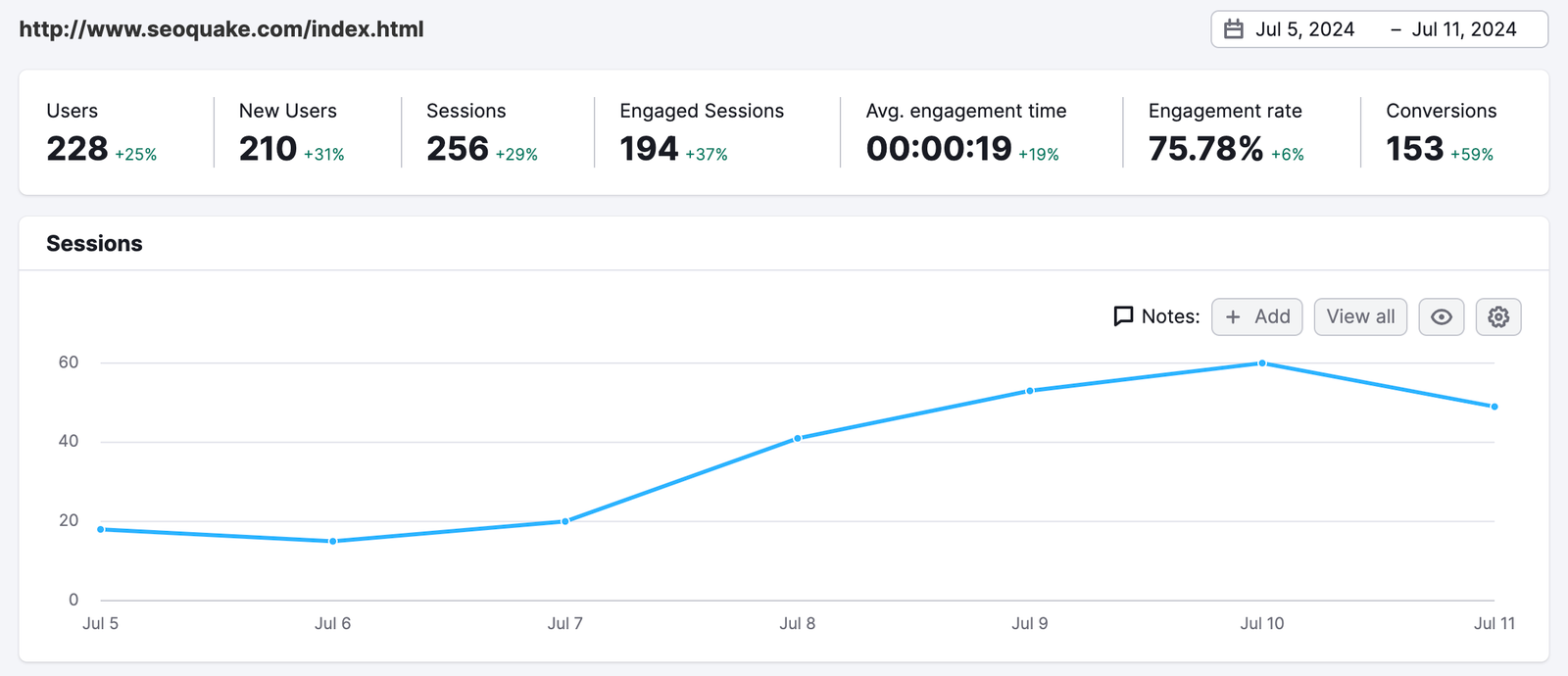 Semrush Organic Traffic Insights for a single landing page showing users, new users, sessions, engaged sessions, average engagement time, engagement rate and conversions above a daily sessions chart