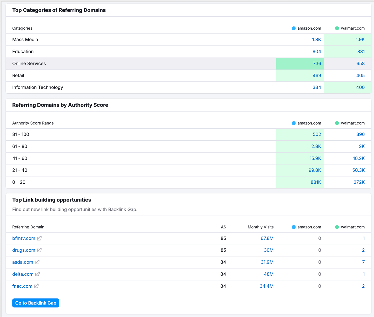 Semrush Backlink Analytics widgets comparing amazon.com and walmart.com: top categories of referring domains, referring domains by Authority Score, and top link building opportunities with Authority Score and monthly visits