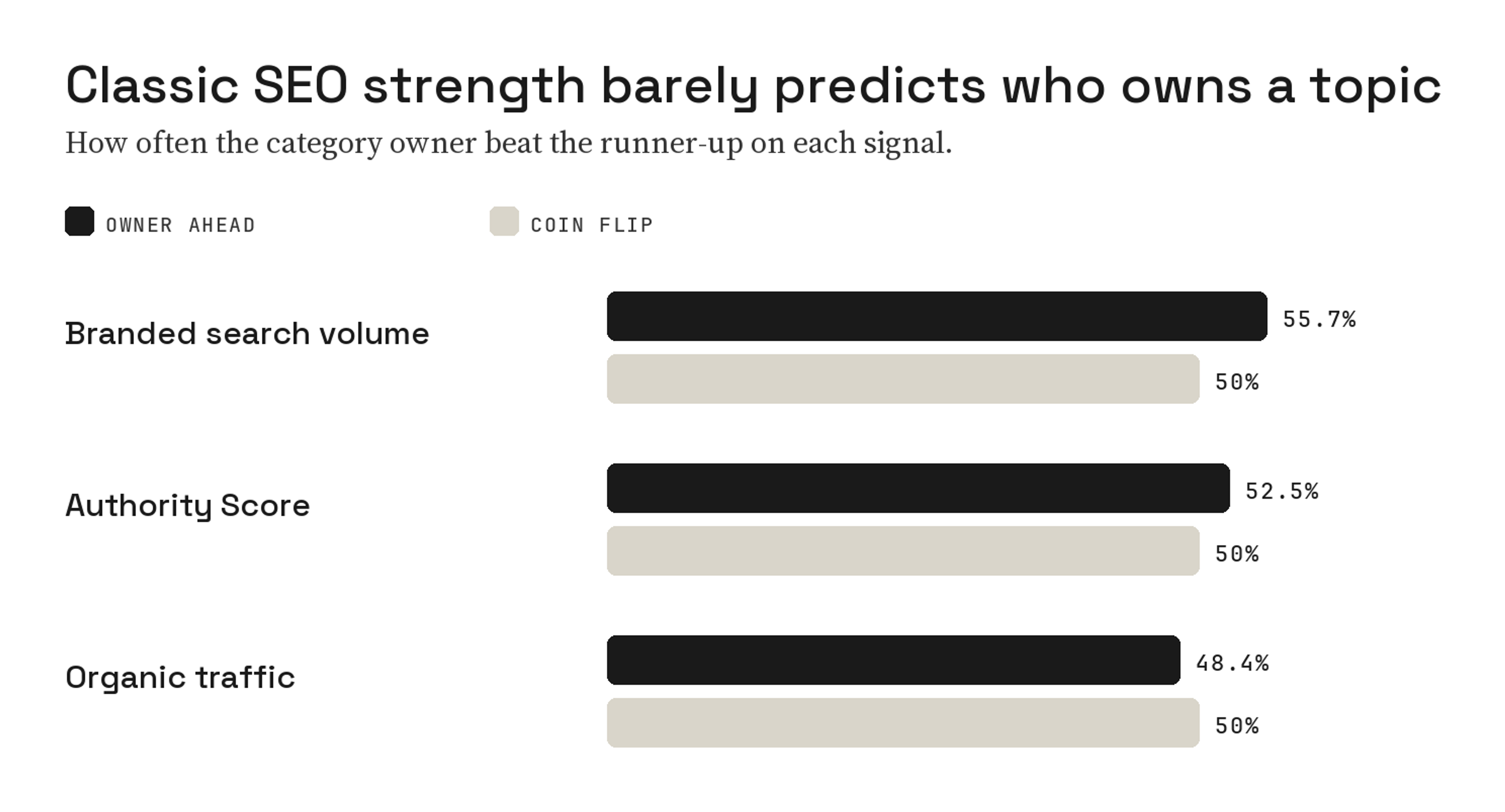 Paired bar chart showing how often the category owner beat the runner-up: branded search volume 55.7%, Authority Score 52.5% and organic traffic 48.4%, each compared with a 50% coin flip