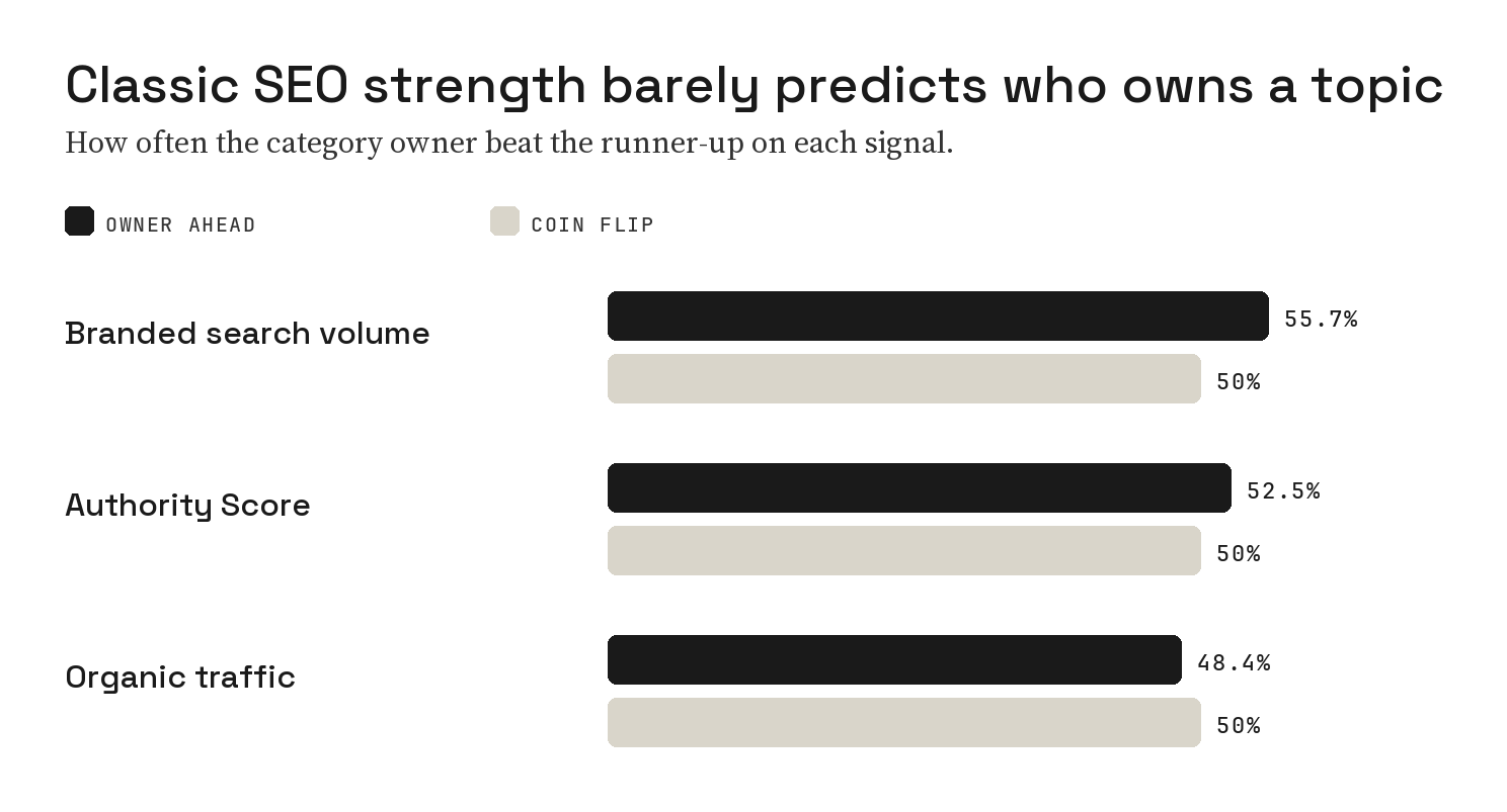 Paired bar chart showing how often the category owner beat the runner-up: branded search volume 55.7%, Authority Score 52.5% and organic traffic 48.4%, each compared with a 50% coin flip