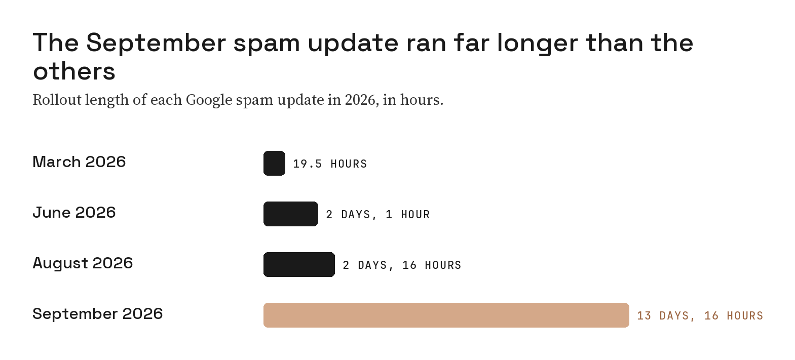 Bar chart of 2026 Google spam update rollout lengths: March 19.5 hours, June 2 days and 1 hour, August 2 days and 16 hours, and September 13 days and 16 hours