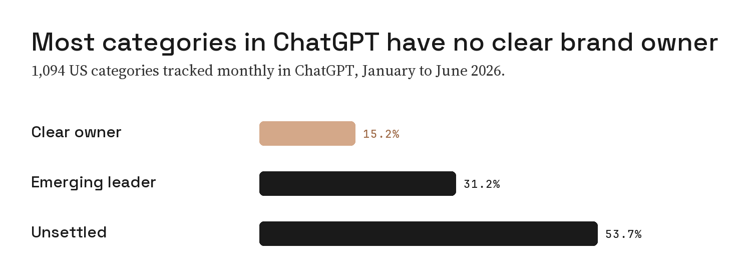 Bar chart of 1,094 US categories tracked in ChatGPT: 15.2% had a clear brand owner, 31.2% an emerging leader and 53.7% were unsettled