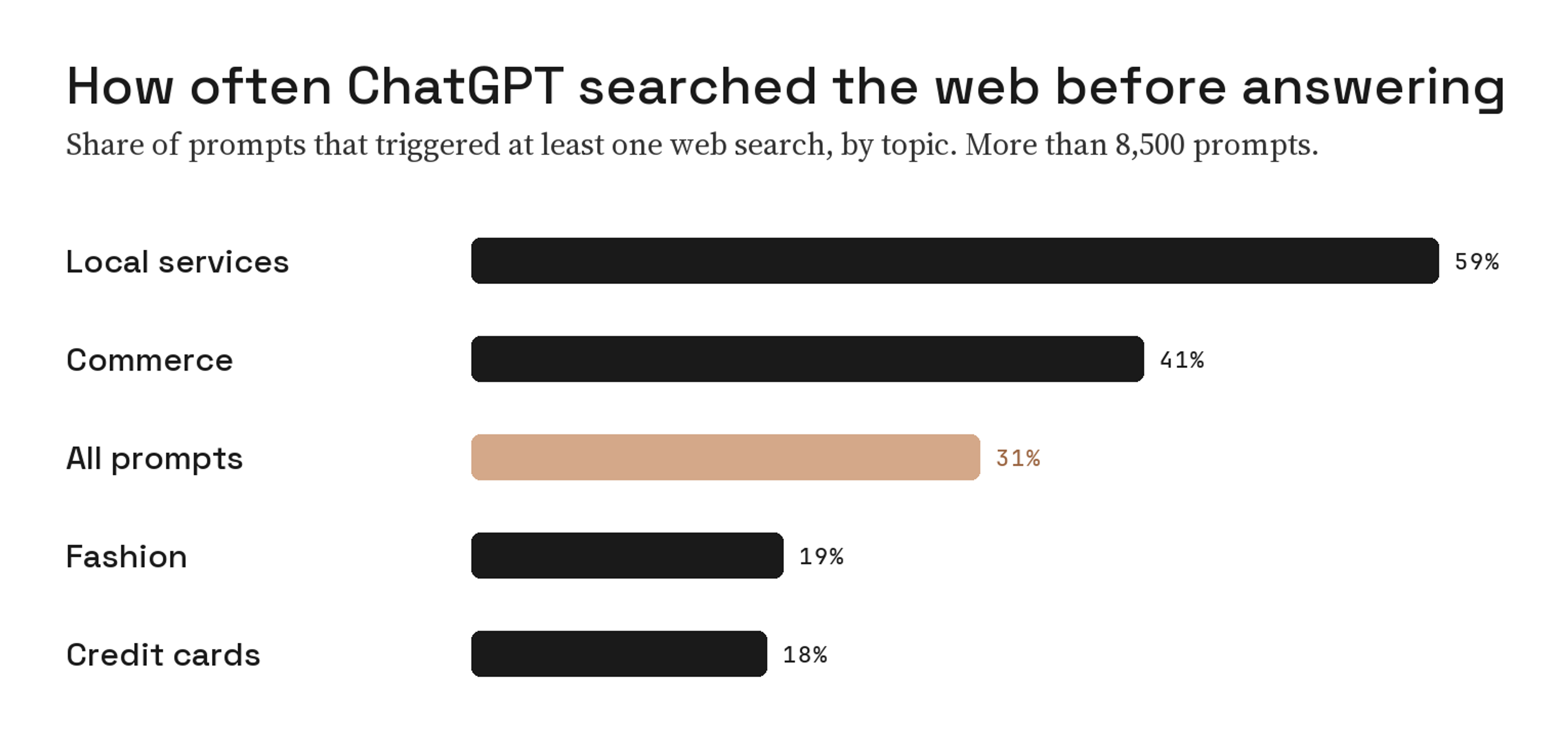 Bar chart of the share of ChatGPT prompts that triggered a web search by topic: local services 59%, commerce 41%, all prompts 31%, fashion 19%, credit cards 18%
