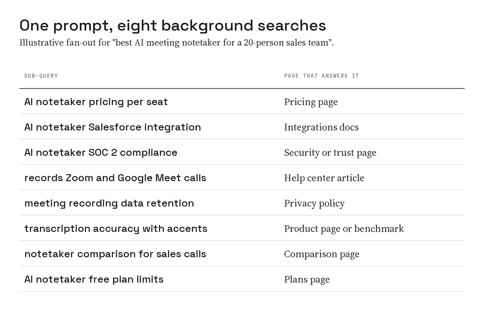 Table showing eight example sub-queries for the prompt best AI meeting notetaker for a 20-person sales team, such as pricing per seat, Salesforce integration and SOC 2 compliance, each matched to the page type that answers it