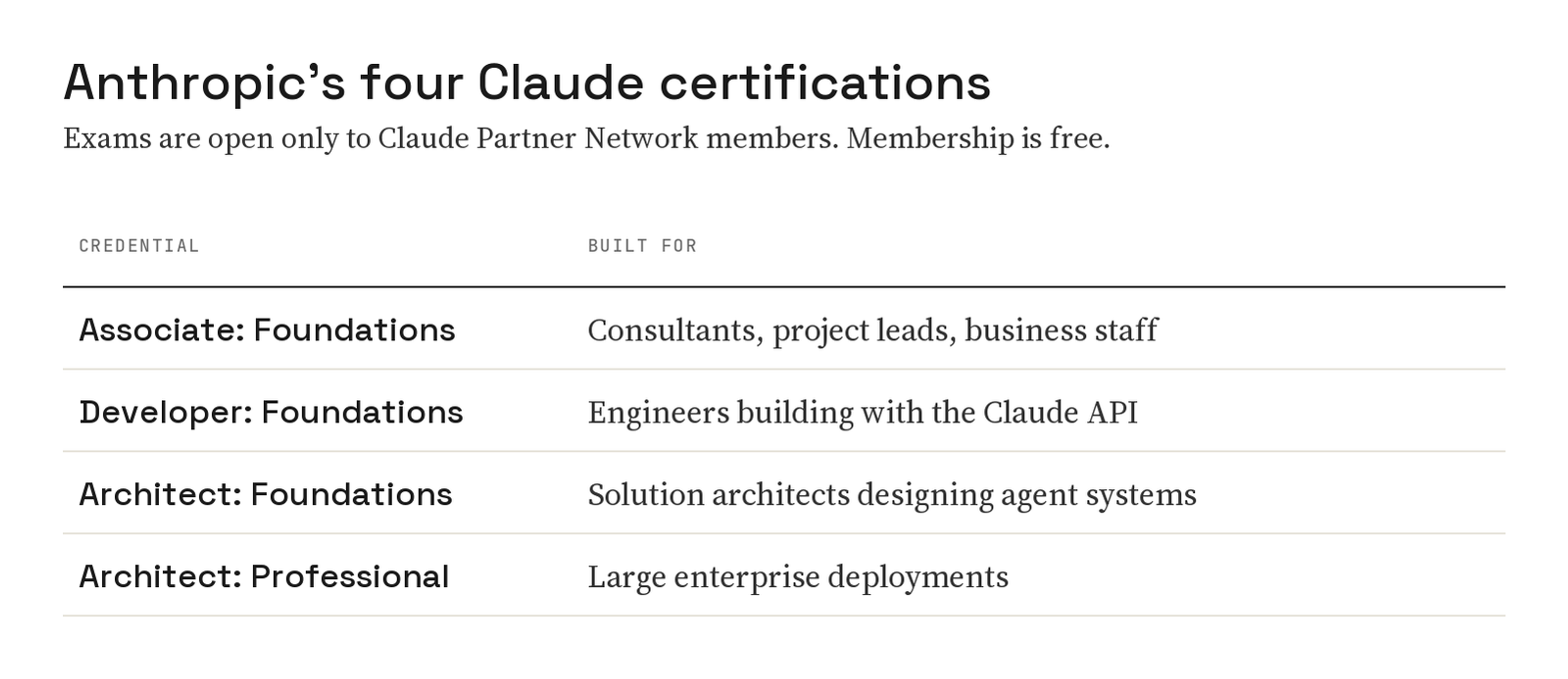 Table of Anthropic's four Claude certifications: Associate Foundations for consultants, project leads and business staff; Developer Foundations for engineers building with the Claude API; Architect Foundations for solution architects designing agent systems; and Architect Professional for large enterprise deployments