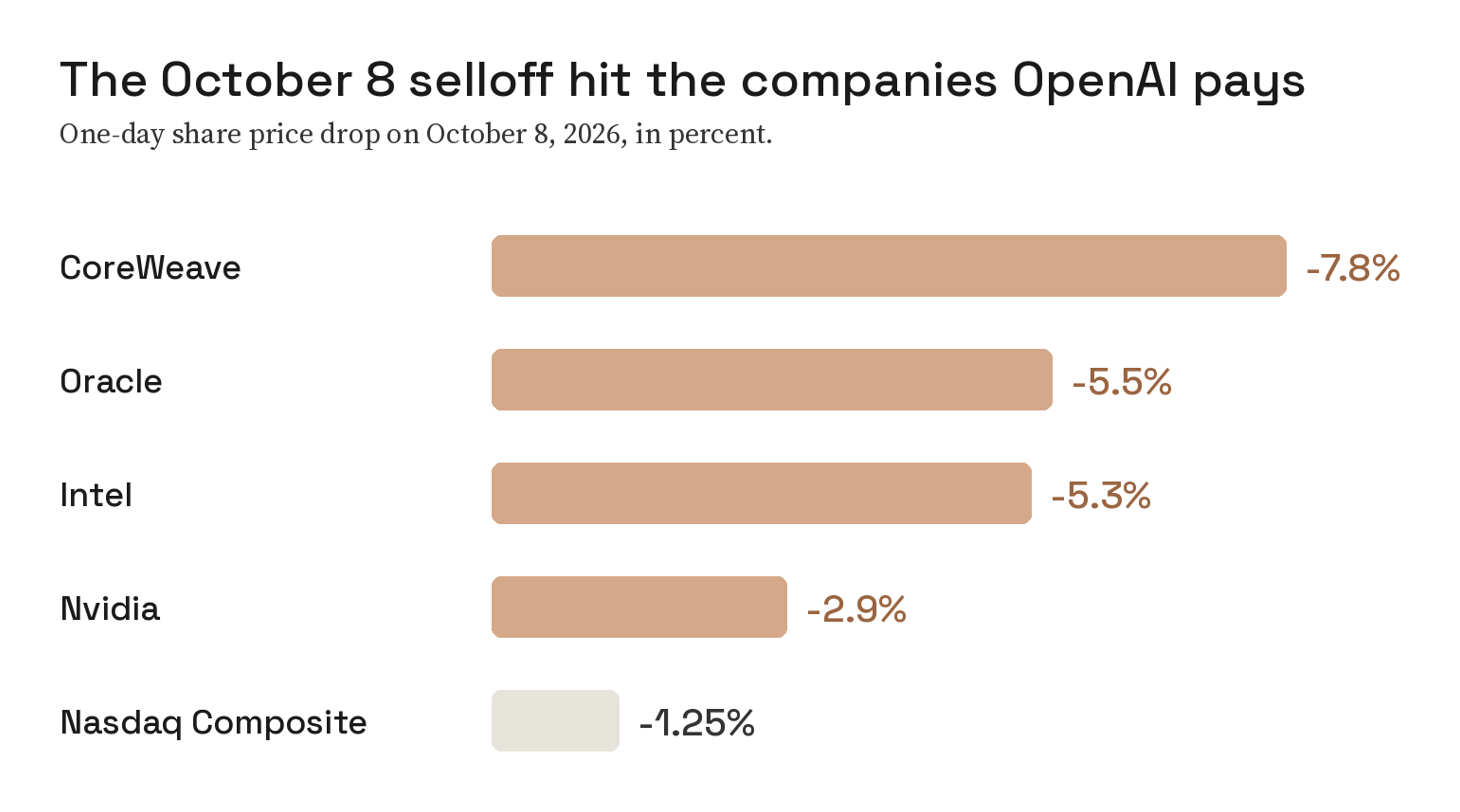 Bar chart of one-day share price drops on October 8, 2026: CoreWeave down 7.8%, Oracle down 5.5%, Intel down 5.3%, Nvidia down 2.9% and the Nasdaq Composite down 1.25%
