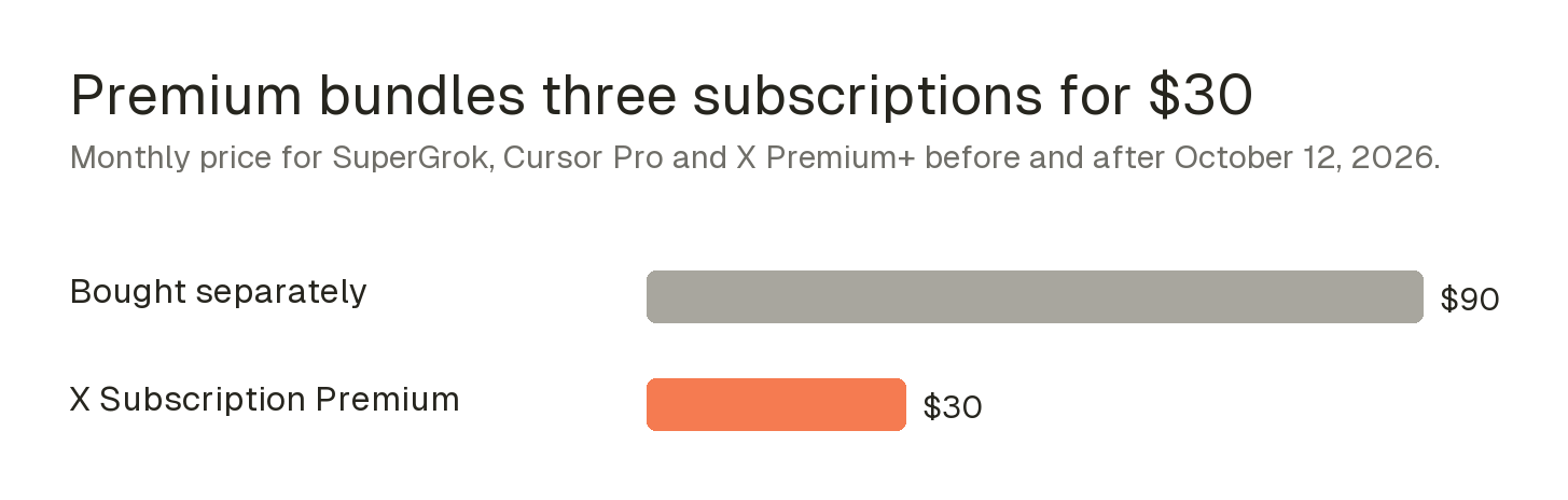 Bar chart: SuperGrok, Cursor Pro and X Premium+ bought separately cost $90 a month; X Subscription Premium costs $30 a month