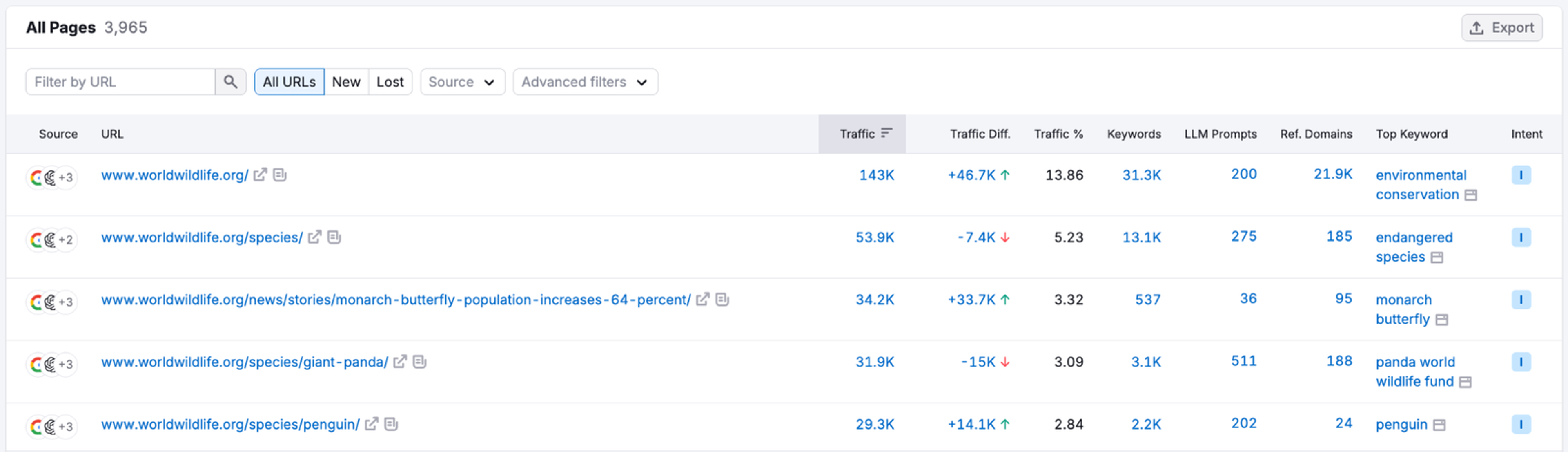 Semrush Top Pages report for worldwildlife.org listing URLs with source icons, traffic, traffic difference, traffic share, keywords, LLM prompts, referring domains, top keyword and intent