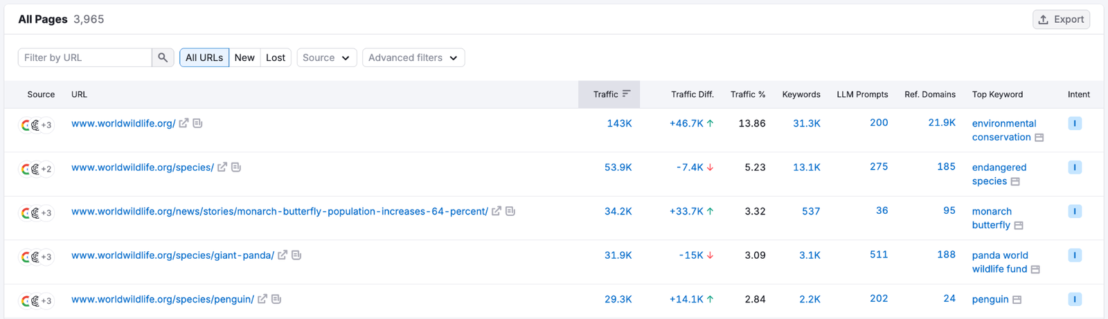 Semrush Top Pages report for worldwildlife.org listing URLs with source icons, traffic, traffic difference, traffic share, keywords, LLM prompts, referring domains, top keyword and intent