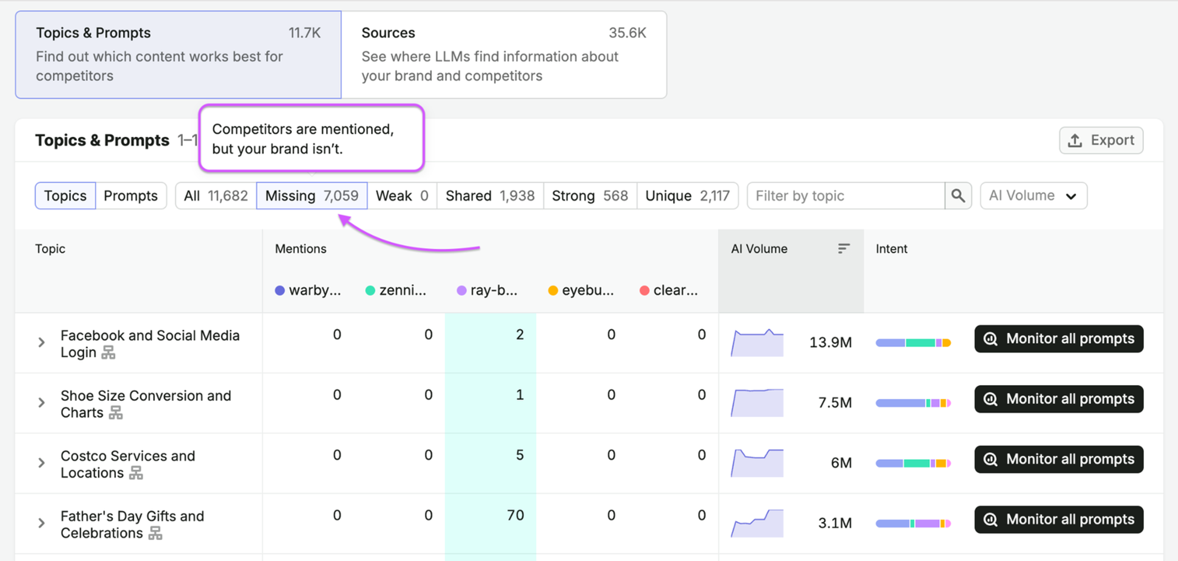 Semrush AI Visibility Toolkit Competitor Research report with the Missing filter selected, listing topics where competitors are mentioned but the brand is not, with mention counts per competitor, AI volume and intent