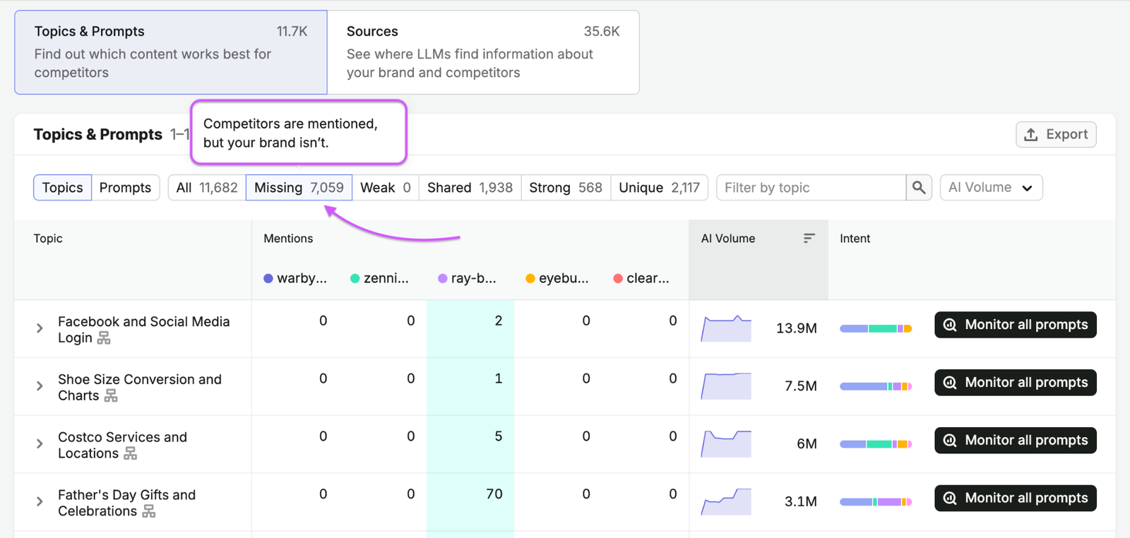Semrush AI Visibility Toolkit Competitor Research report with the Missing filter selected, listing topics where competitors are mentioned but the brand is not, with mention counts per competitor, AI volume and intent