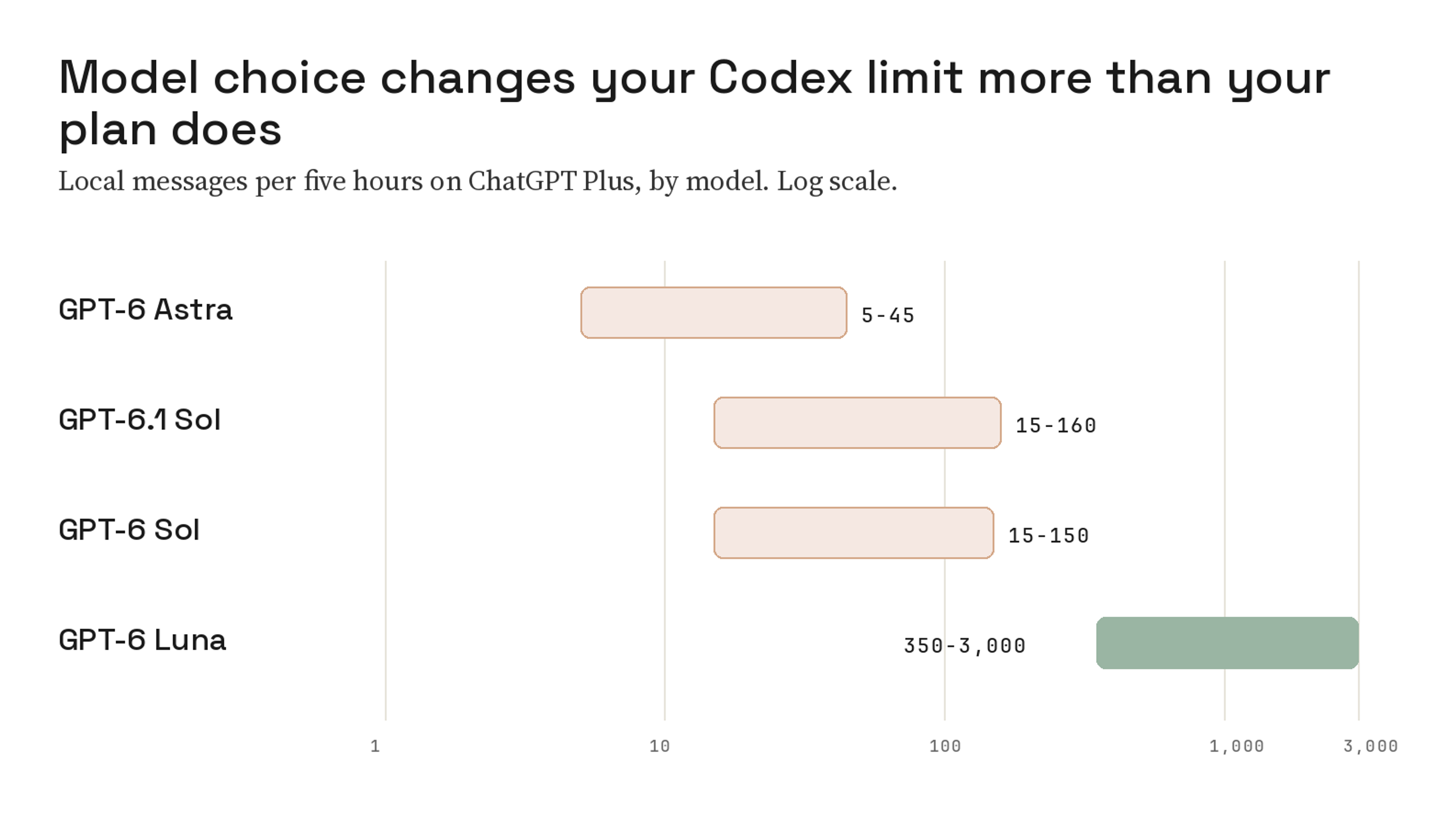 Chart of Codex five-hour limits on ChatGPT Plus by model: GPT-6 Astra 5 to 45 messages, GPT-6.1 Sol 15 to 160, GPT-6 Sol 15 to 150, GPT-6 Luna 350 to 3,000