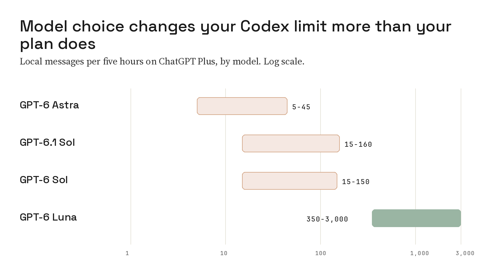 Chart of Codex five-hour limits on ChatGPT Plus by model: GPT-6 Astra 5 to 45 messages, GPT-6.1 Sol 15 to 160, GPT-6 Sol 15 to 150, GPT-6 Luna 350 to 3,000
