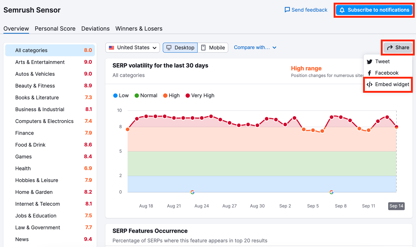Semrush Sensor overview showing SERP volatility for the last 30 days in the high range, with volatility scores by industry category in a sidebar and the SERP Features Occurrence panel below
