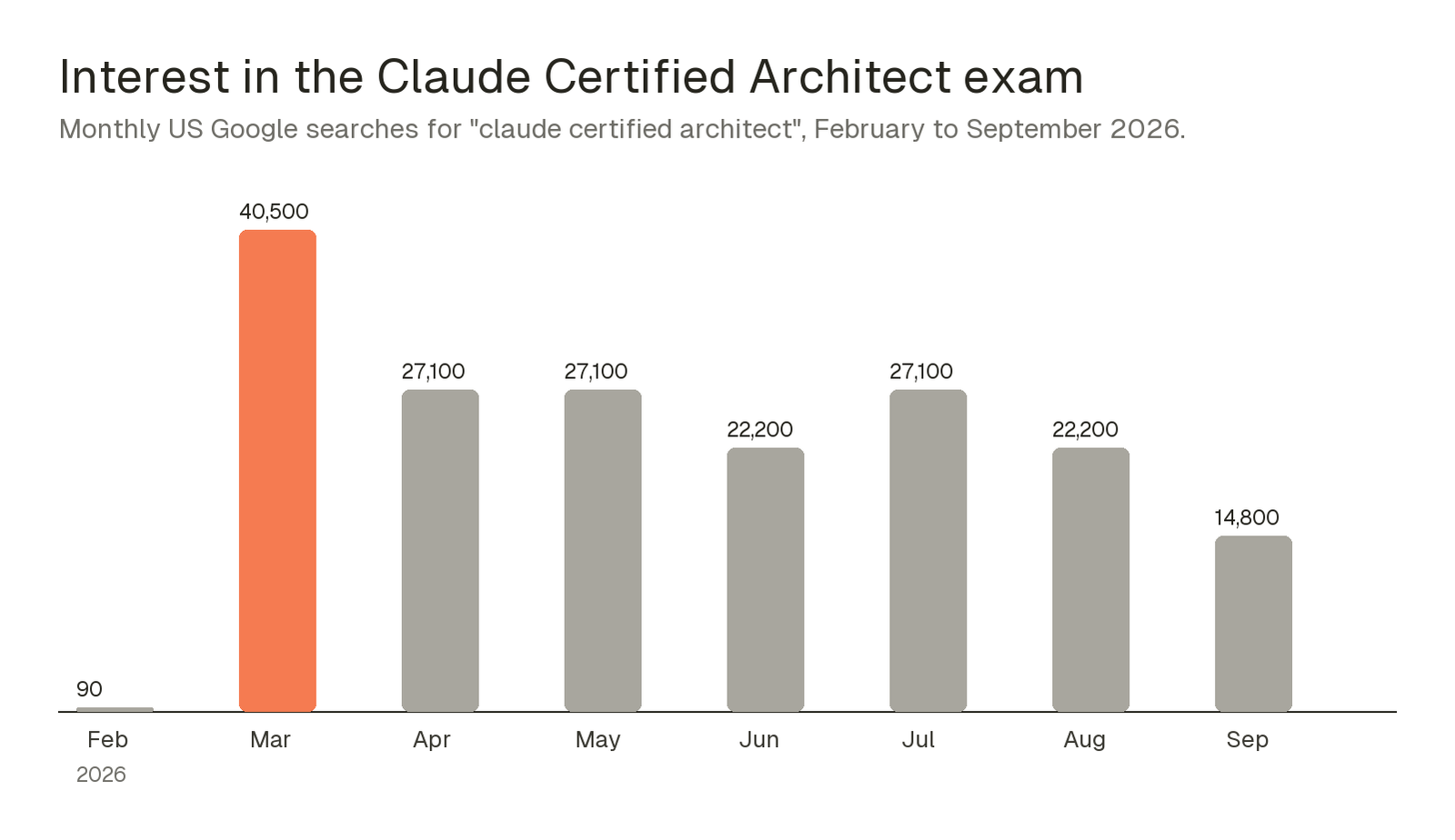 Bar chart of monthly US Google searches for claude certified architect in 2026: 90 in February, a peak of 40,500 in March, 27,100 in April and May, 22,200 in June, 27,100 in July, 22,200 in August and 14,800 in September