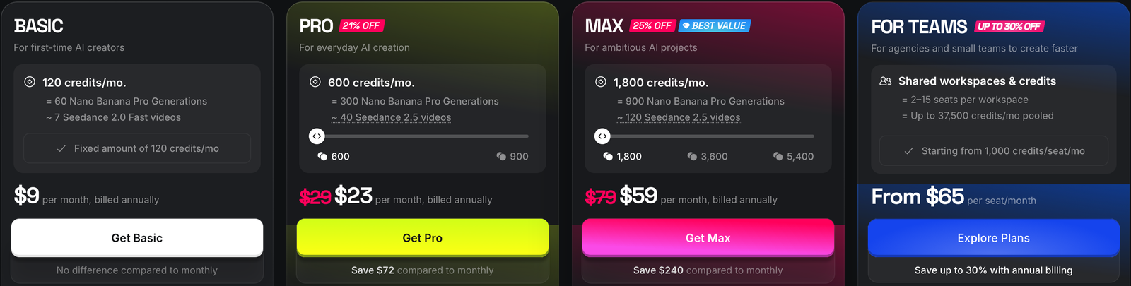 Screenshot of Higgsfield's pricing page plan cards with annual prices: Basic $9, Pro $23, Max $59 and For Teams from $65 per seat