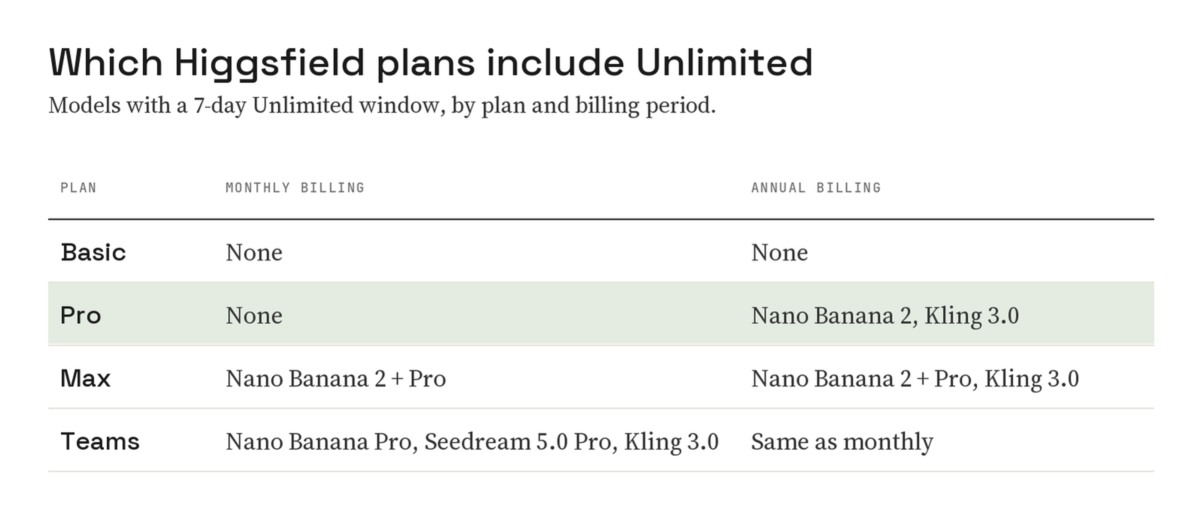 Table of Higgsfield Unlimited models by plan: Basic none; Pro none monthly, Nano Banana 2 and Kling 3.0 annual; Max Nano Banana 2 and Pro monthly, plus Kling 3.0 annual; Teams Nano Banana Pro, Seedream 5.0 Pro and Kling 3.0