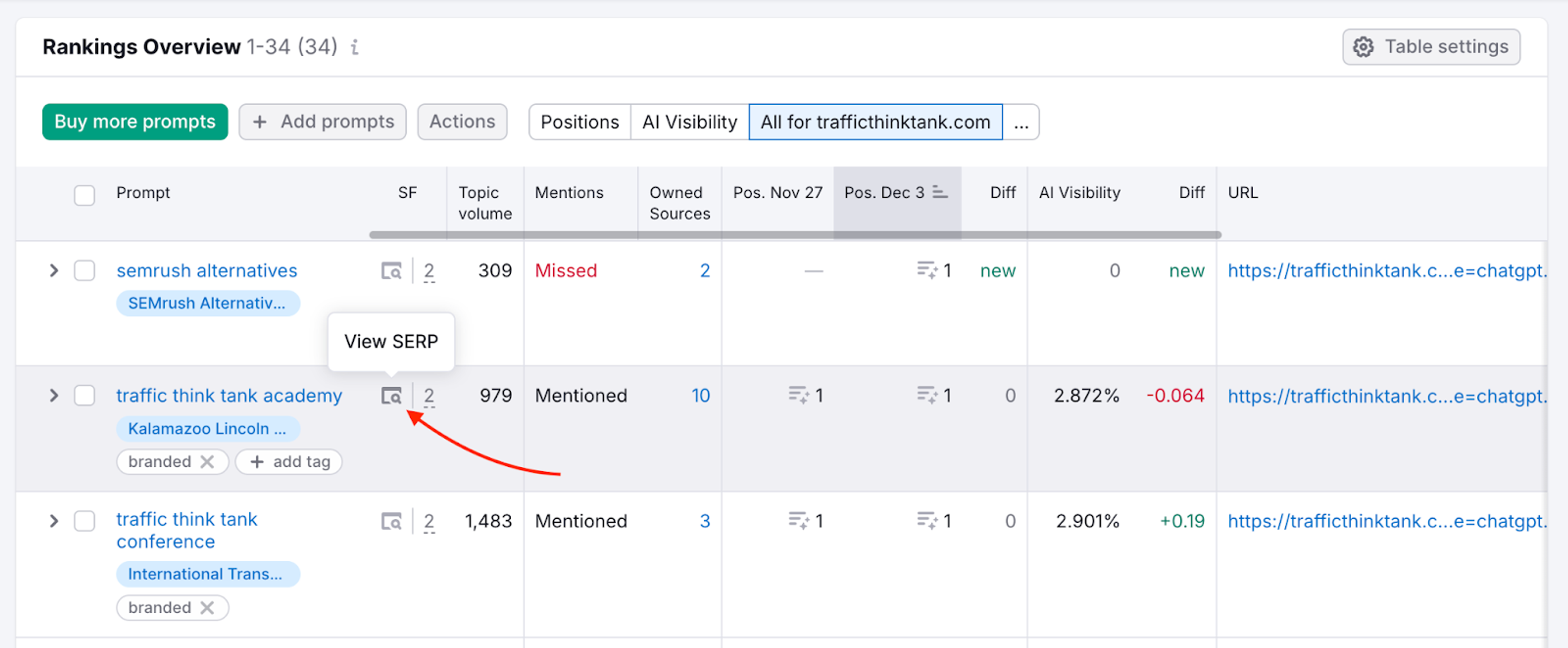 Semrush Prompt Tracking Rankings Overview table listing prompts such as semrush alternatives and traffic think tank academy, with topic volume, Missed or Mentioned status, owned sources, position by date and AI visibility change