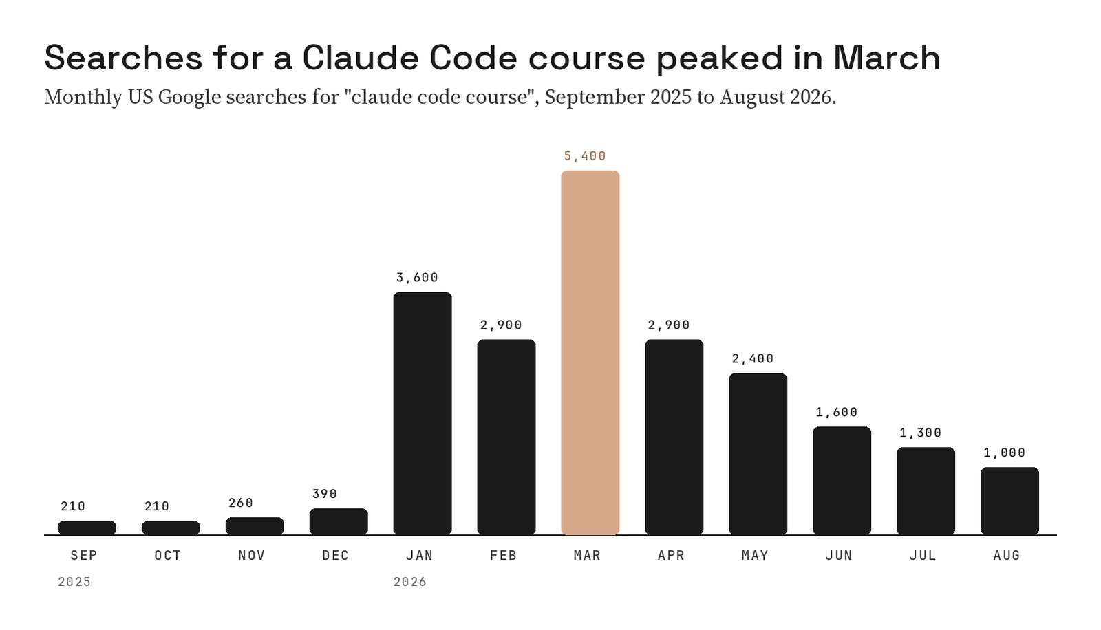 Bar chart of monthly US Google searches for claude code course: about 200 to 400 a month from September to December 2025, a jump to 3,600 in January 2026, a peak of 5,400 in March, then a steady decline to 1,000 in August 2026