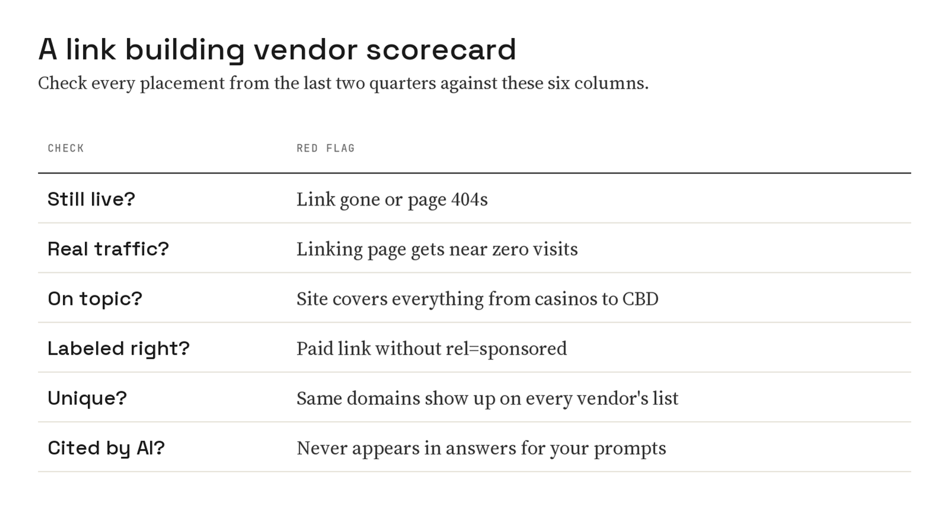 Scorecard table with six checks for each link placement: still live, real traffic, on topic, labeled correctly, unique to this vendor, and cited by AI, each with a red flag to watch for