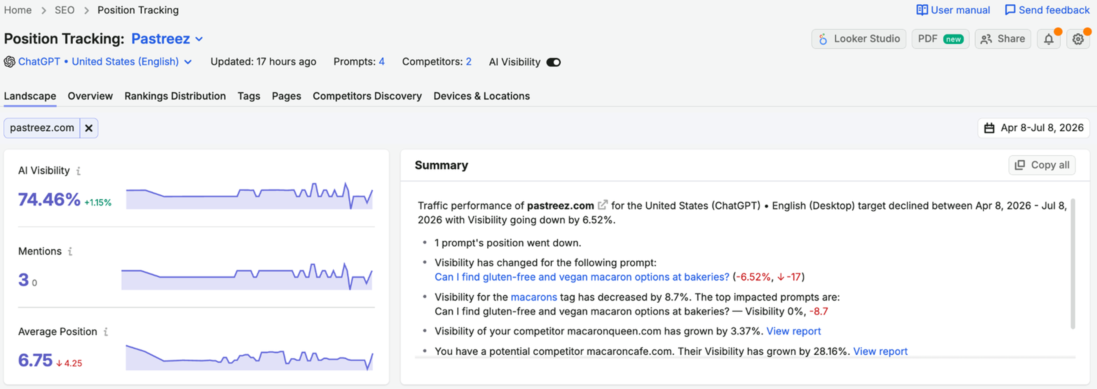 Semrush Prompt Tracking Landscape view for ChatGPT in the United States, showing AI Visibility of 74.46%, mentions and average position trend lines, and a summary of prompt and competitor changes