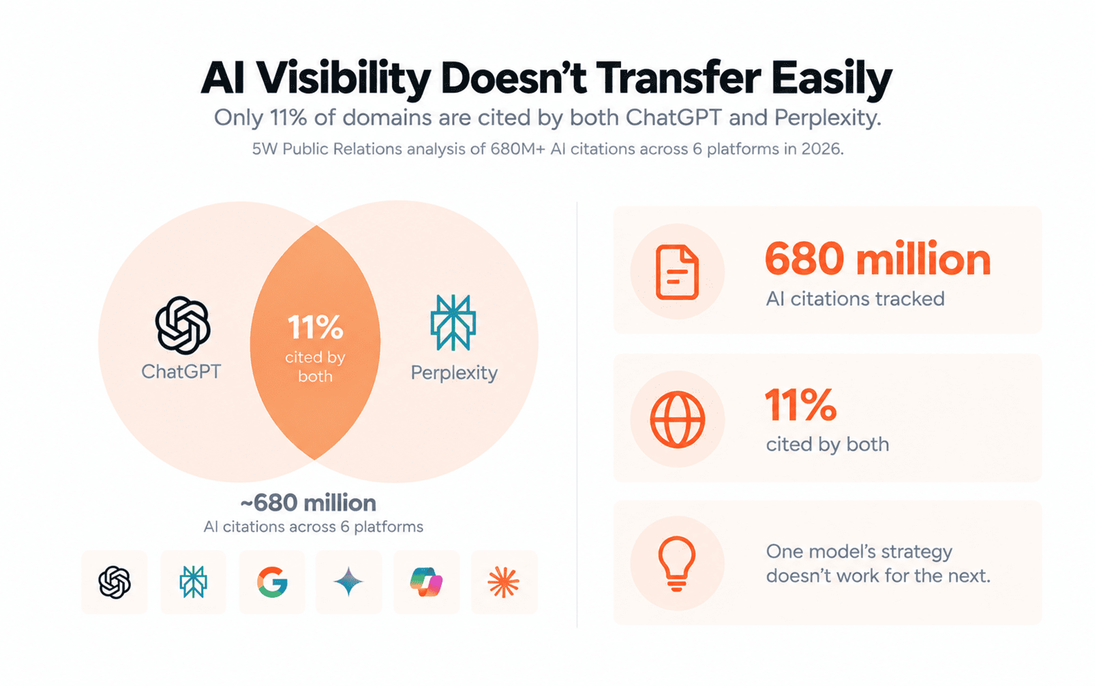 AI visibility