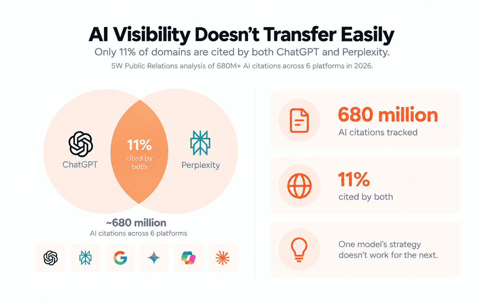AI visibility