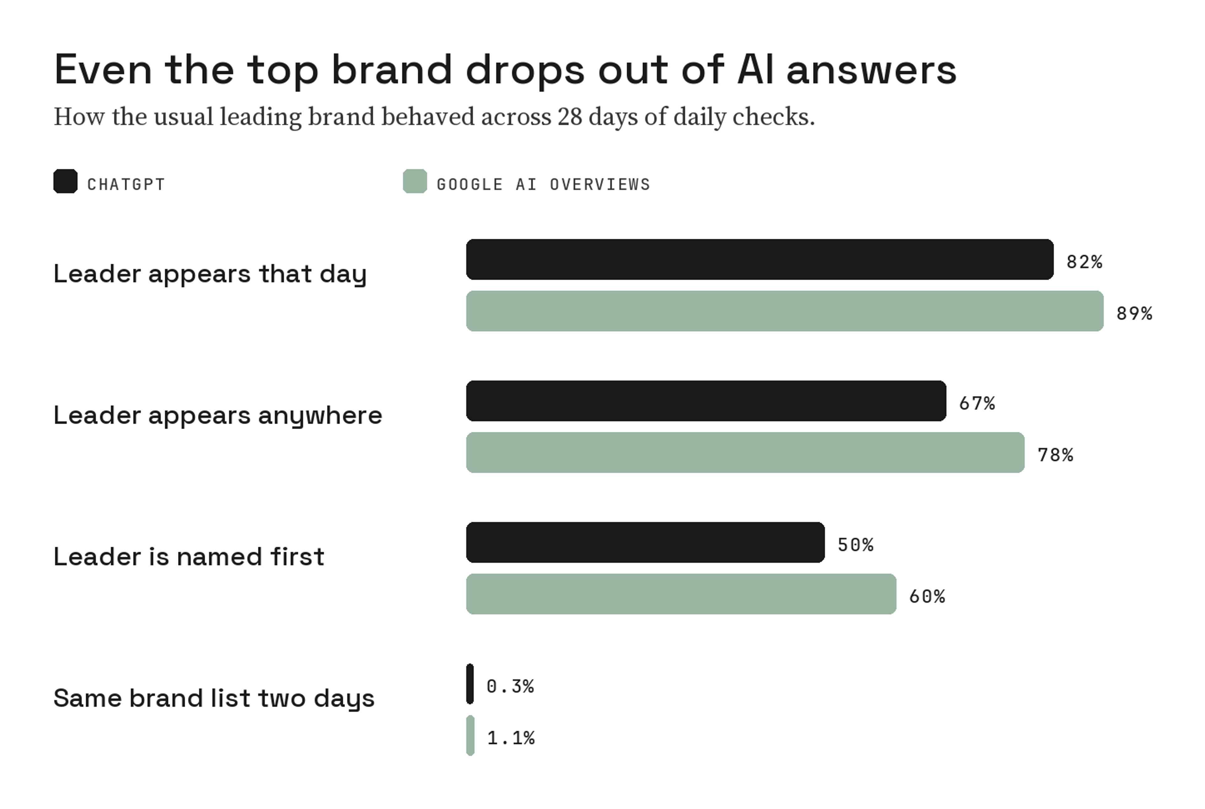 Paired bar chart for ChatGPT and Google AI Overviews: the leading brand appeared on 82% and 89% of days, appeared anywhere in the answer 67% and 78%, was named first 50% and 60%, and the same brand list repeated on two days 0.3% and 1.1%