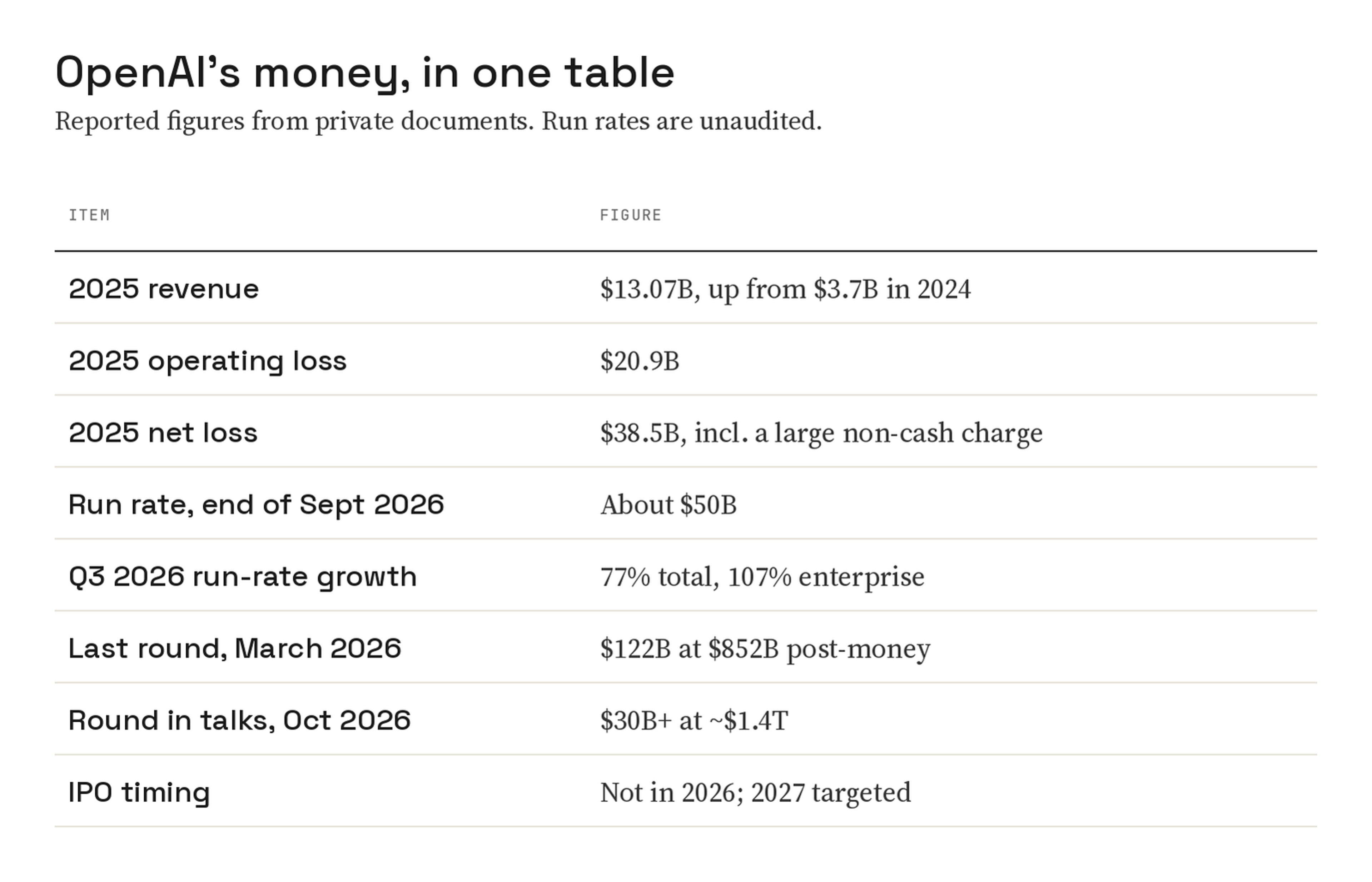 Table of OpenAI financial figures: 2025 revenue $13.07 billion, 2025 operating loss $20.9 billion, 2025 net loss $38.5 billion, run rate about $50 billion at end of September 2026, Q3 growth 77% total and 107% enterprise, March 2026 round of $122 billion at $852 billion, a $30 billion-plus round in talks at about $1.4 trillion, and an IPO targeted for 2027