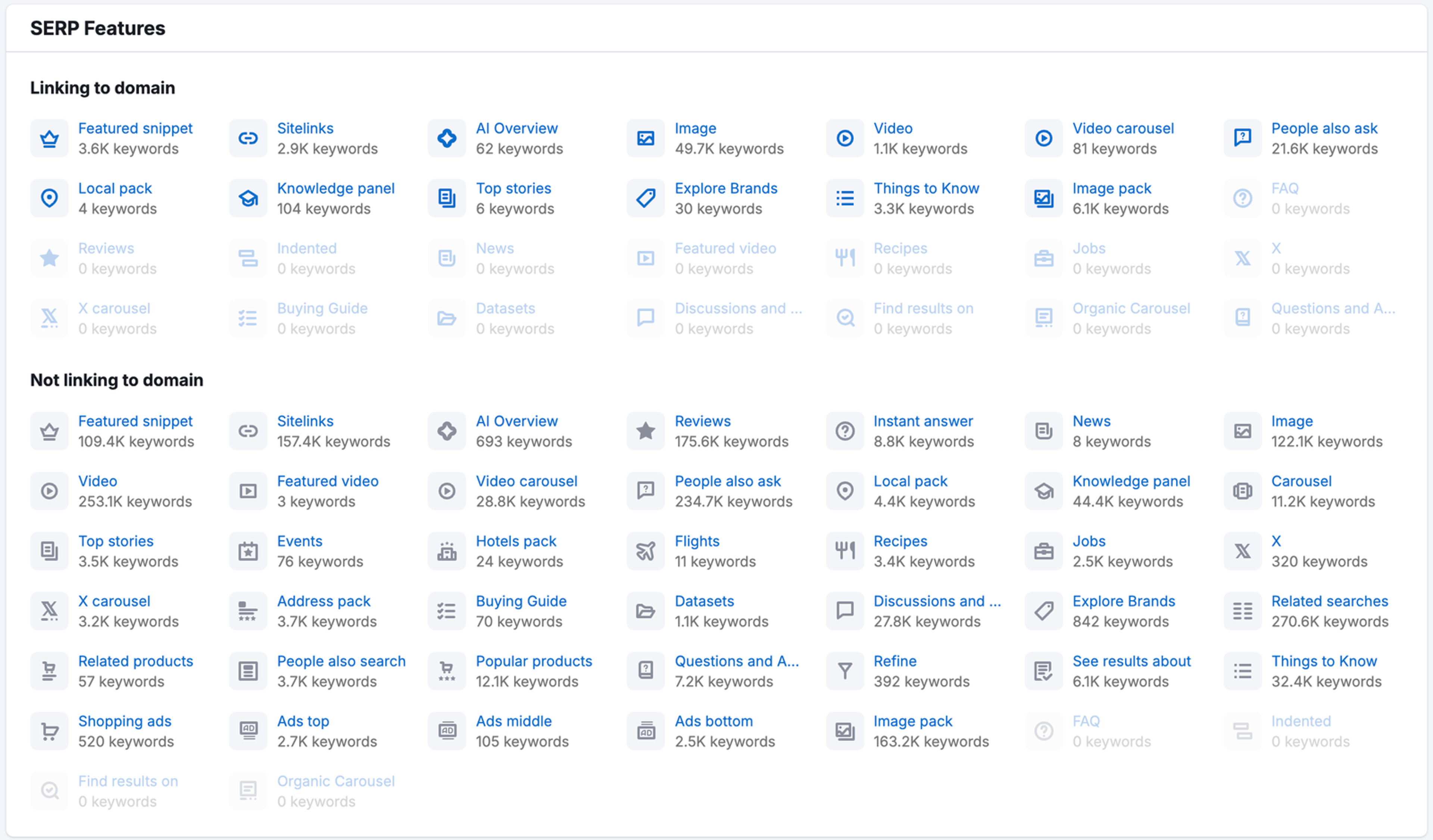 Semrush Organic Research SERP Features widget with two groups, Linking to domain and Not linking to domain, showing keyword counts for features such as AI Overview, featured snippet, sitelinks, people also ask and reviews