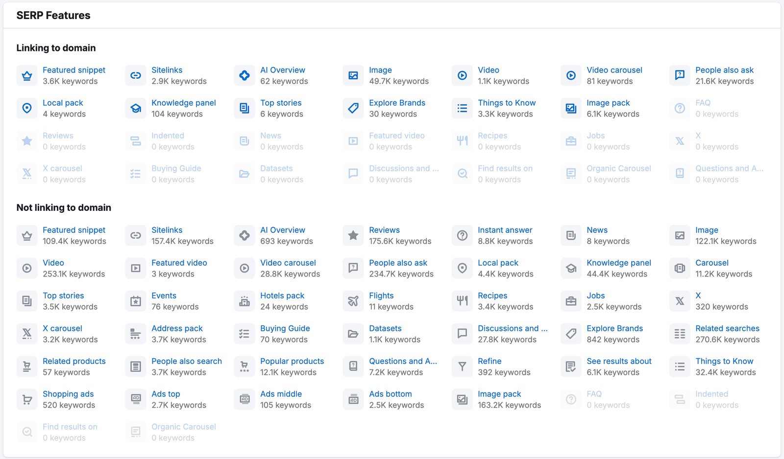 Semrush Organic Research SERP Features widget with two groups, Linking to domain and Not linking to domain, showing keyword counts for features such as AI Overview, featured snippet, sitelinks, people also ask and reviews