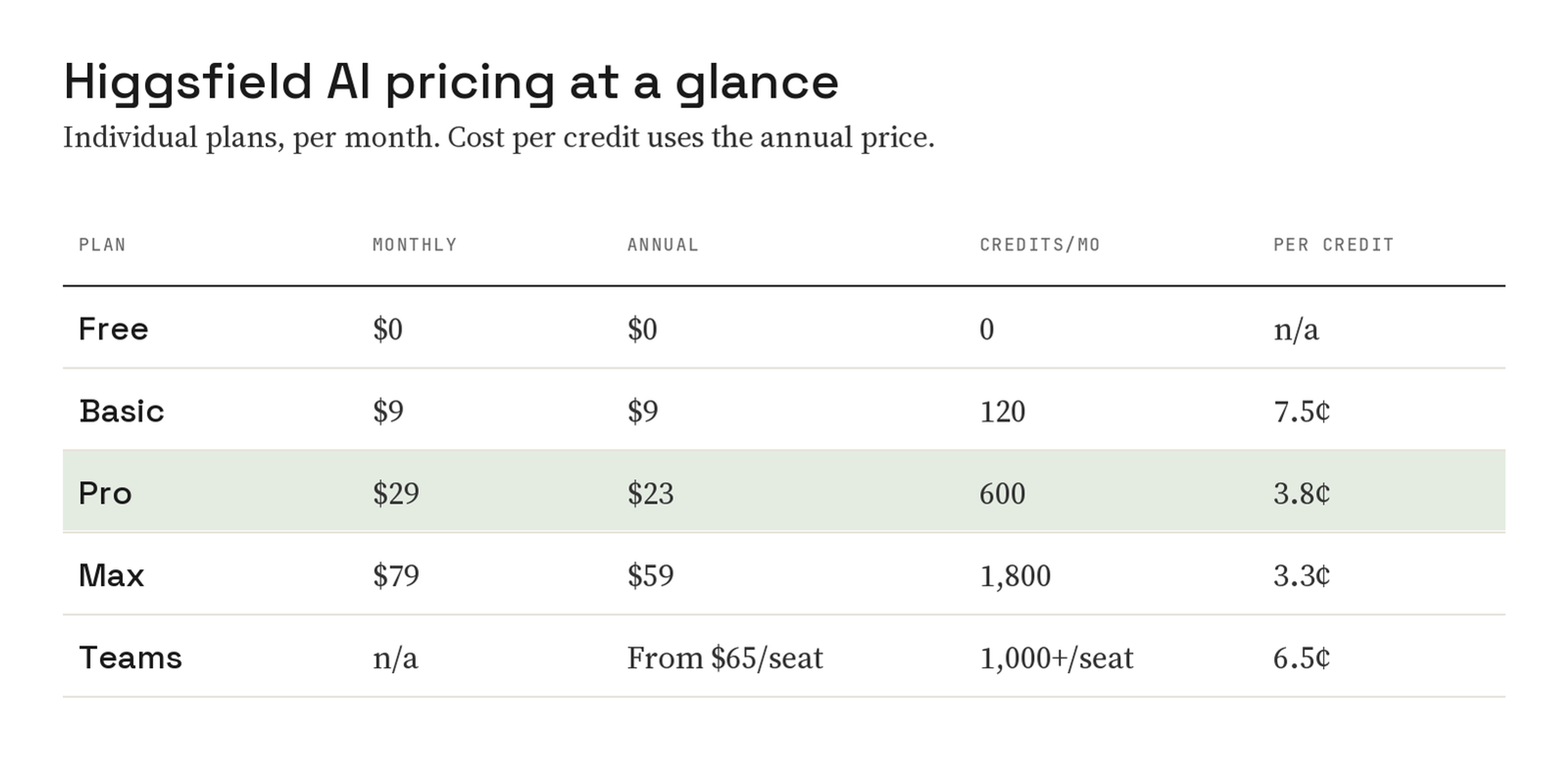 Table of Higgsfield AI plans: Free $0 with 0 credits, Basic $9 with 120 credits, Pro $29 monthly or $23 annual with 600 credits, Max $79 monthly or $59 annual with 1,800 credits, Teams from $65 per seat