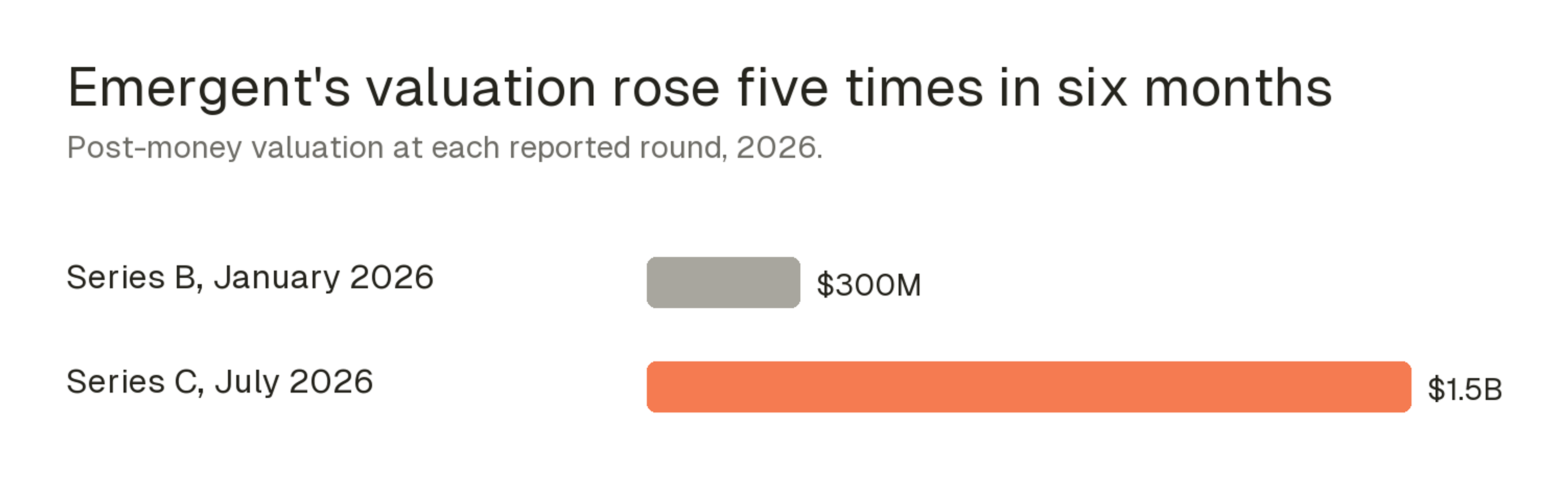 Bar chart of Emergent's post-money valuation: $300M at the January 2026 Series B and $1.5B at the July 2026 Series C