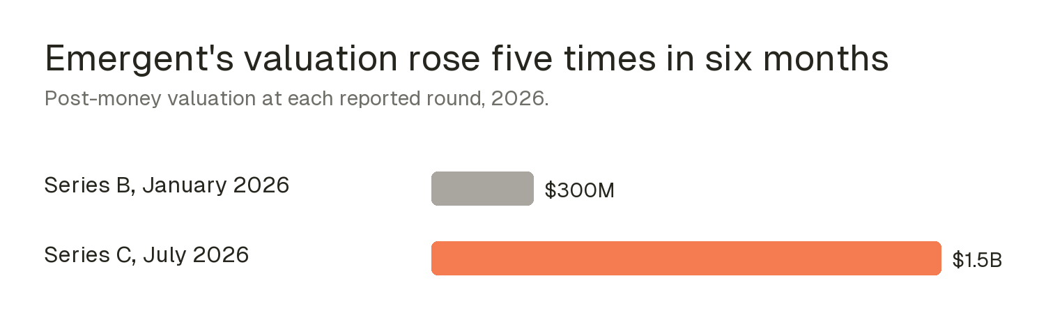 Bar chart of Emergent's post-money valuation: $300M at the January 2026 Series B and $1.5B at the July 2026 Series C