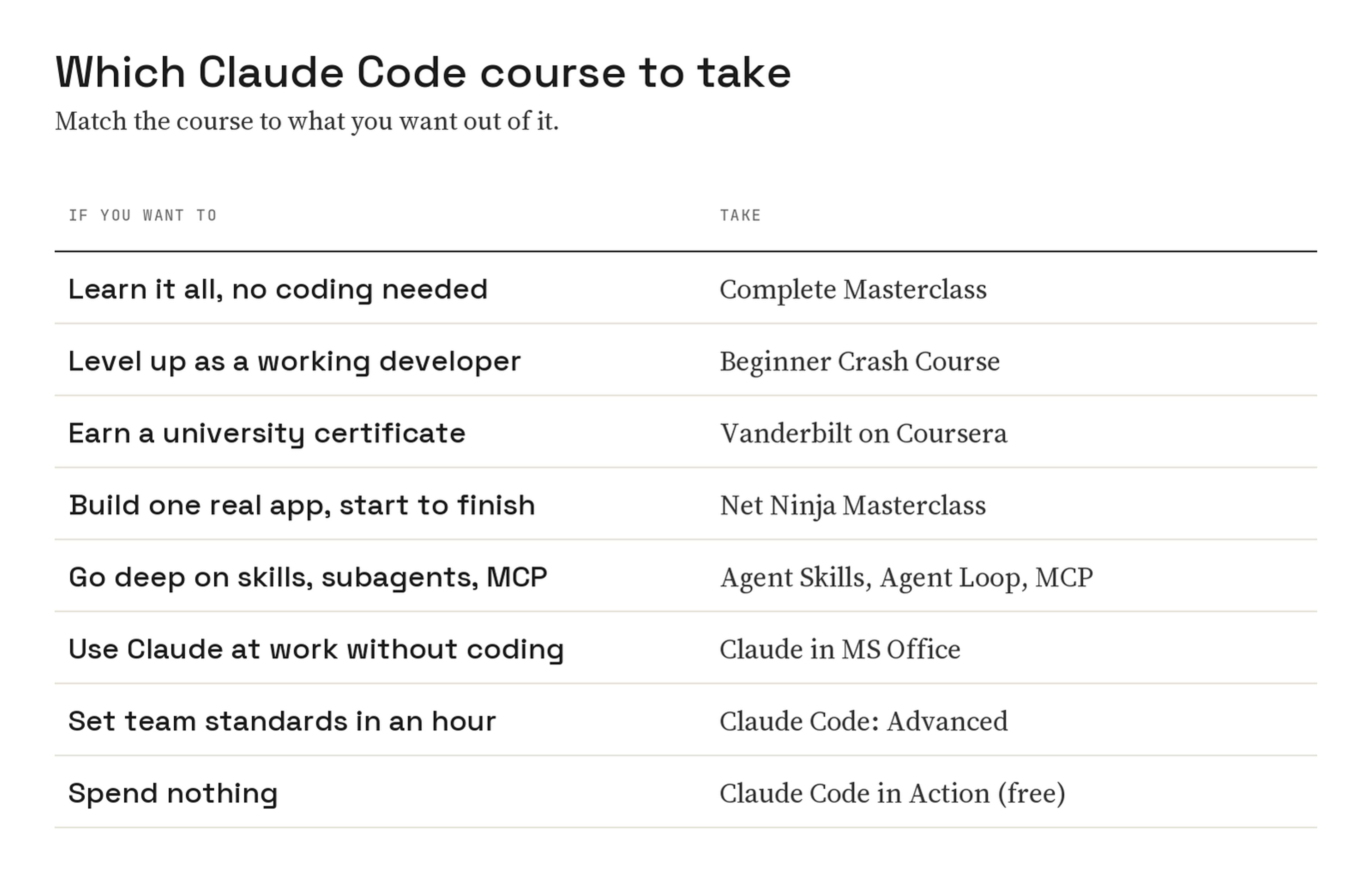 Table matching goals to courses: learn it all with no coding, Complete Masterclass; level up as a working developer, Beginner Crash Course; earn a university certificate, Vanderbilt on Coursera; build one real app, Net Ninja Masterclass; go deep on skills, subagents and MCP, Agent Skills course; use Claude at work without coding, Claude in MS Office; set team standards in an hour, Claude Code: Advanced; spend nothing, Claude Code in Action