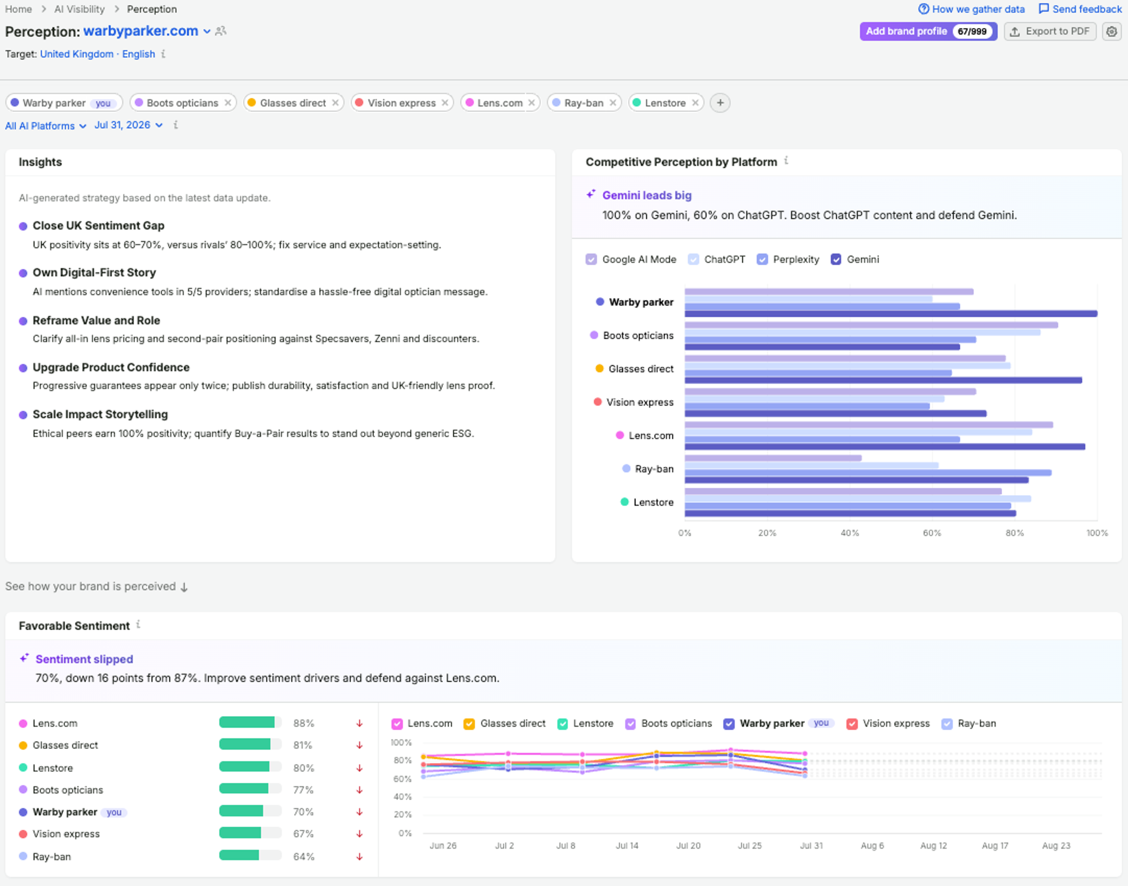 Semrush Brand Performance Perception report for warbyparker.com showing AI-generated insights, competitive perception by platform across Google AI Mode, ChatGPT, Perplexity and Gemini, and a favorable sentiment trend against six competitors