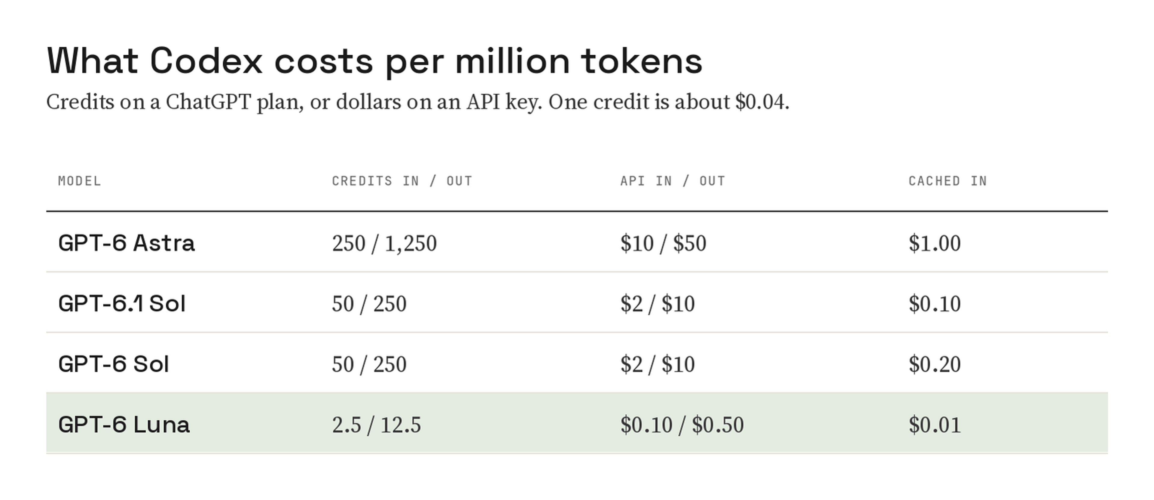 Table of Codex costs per million tokens: GPT-6 Astra 250 and 1,250 credits or $10 and $50, GPT-6.1 Sol and GPT-6 Sol 50 and 250 credits or $2 and $10, GPT-6 Luna 2.5 and 12.5 credits or $0.10 and $0.50