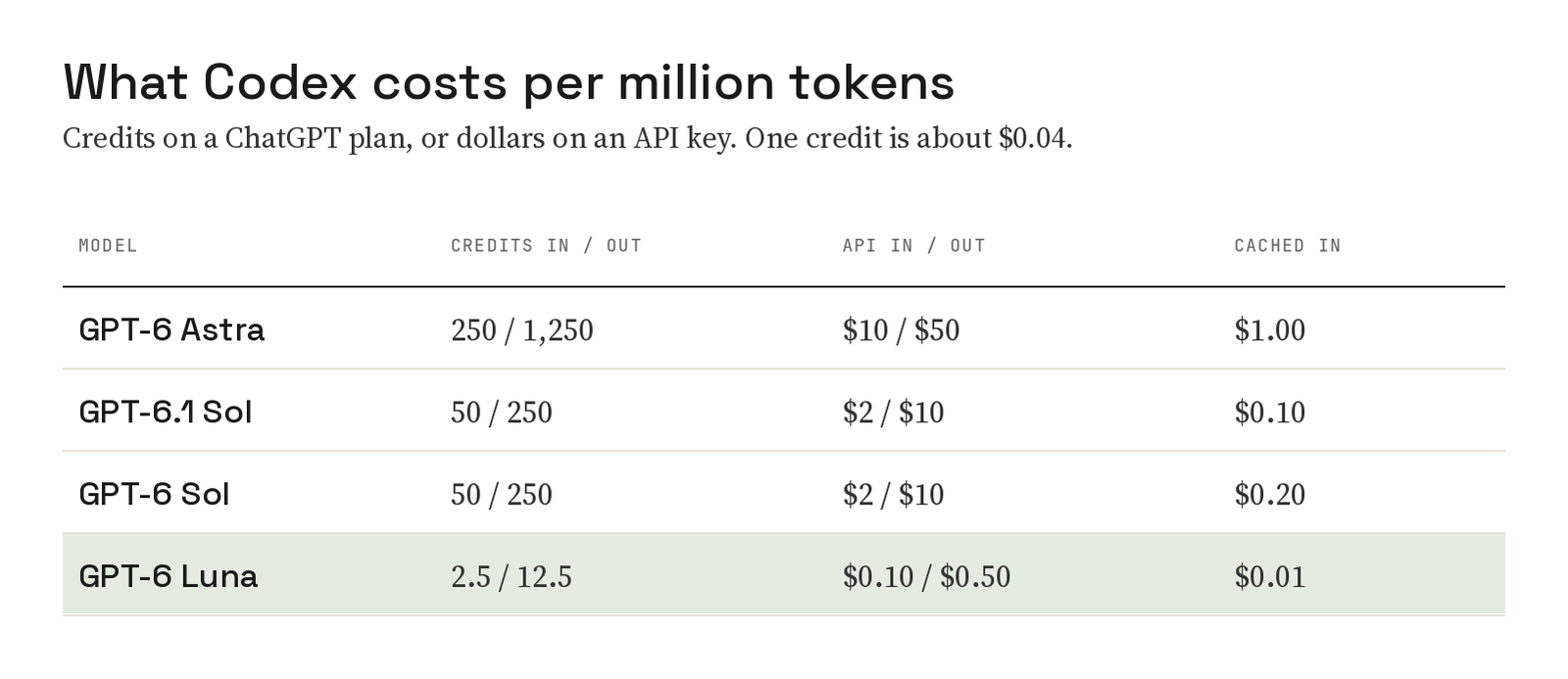 Table of Codex costs per million tokens: GPT-6 Astra 250 and 1,250 credits or $10 and $50, GPT-6.1 Sol and GPT-6 Sol 50 and 250 credits or $2 and $10, GPT-6 Luna 2.5 and 12.5 credits or $0.10 and $0.50