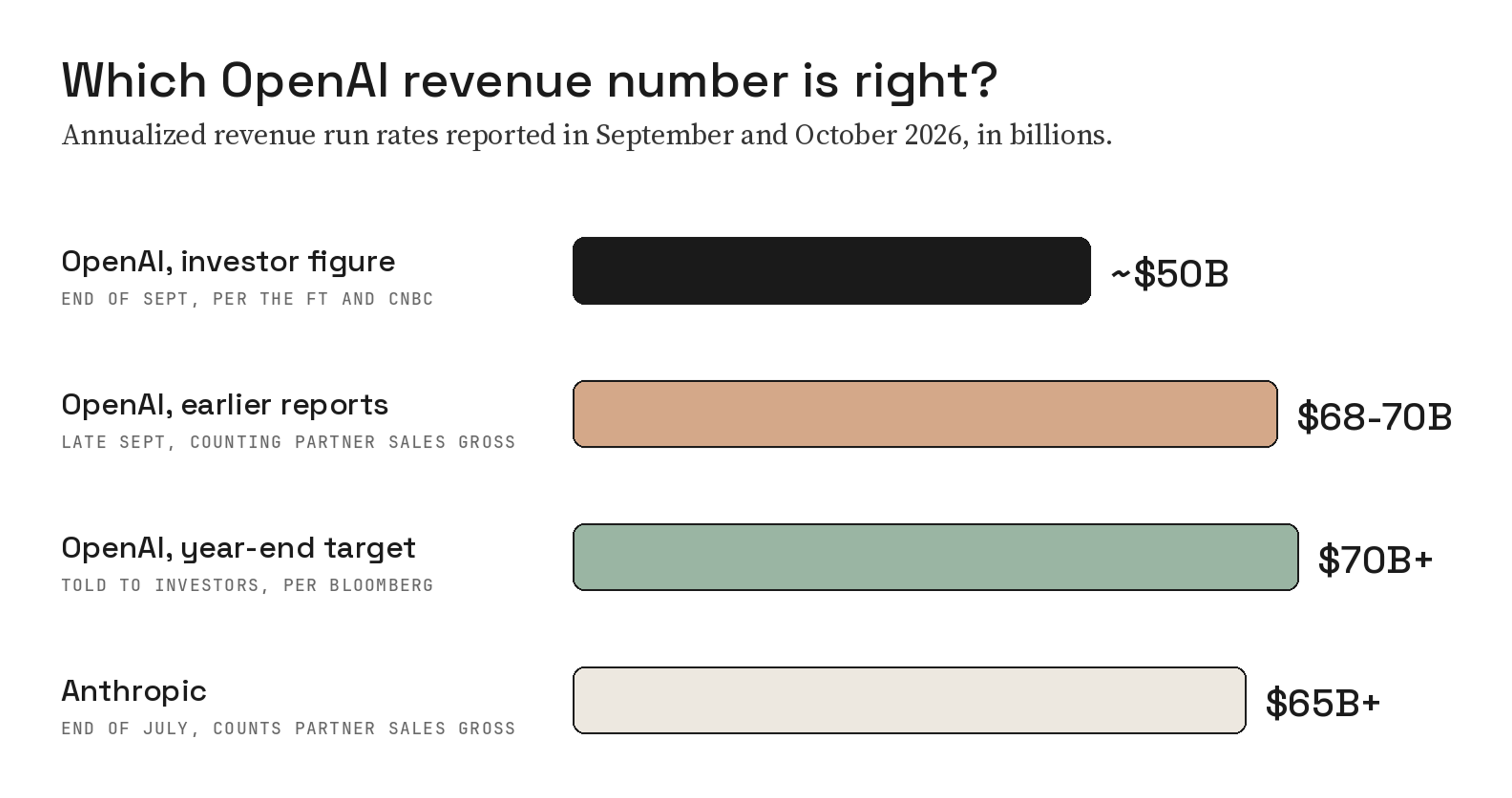 Bar chart of reported annualized revenue run rates: OpenAI about $50 billion at end of September per its investor figure, $68 to $70 billion in earlier reports that counted partner sales gross, a $70 billion-plus year-end target, and Anthropic at $65 billion-plus at end of July