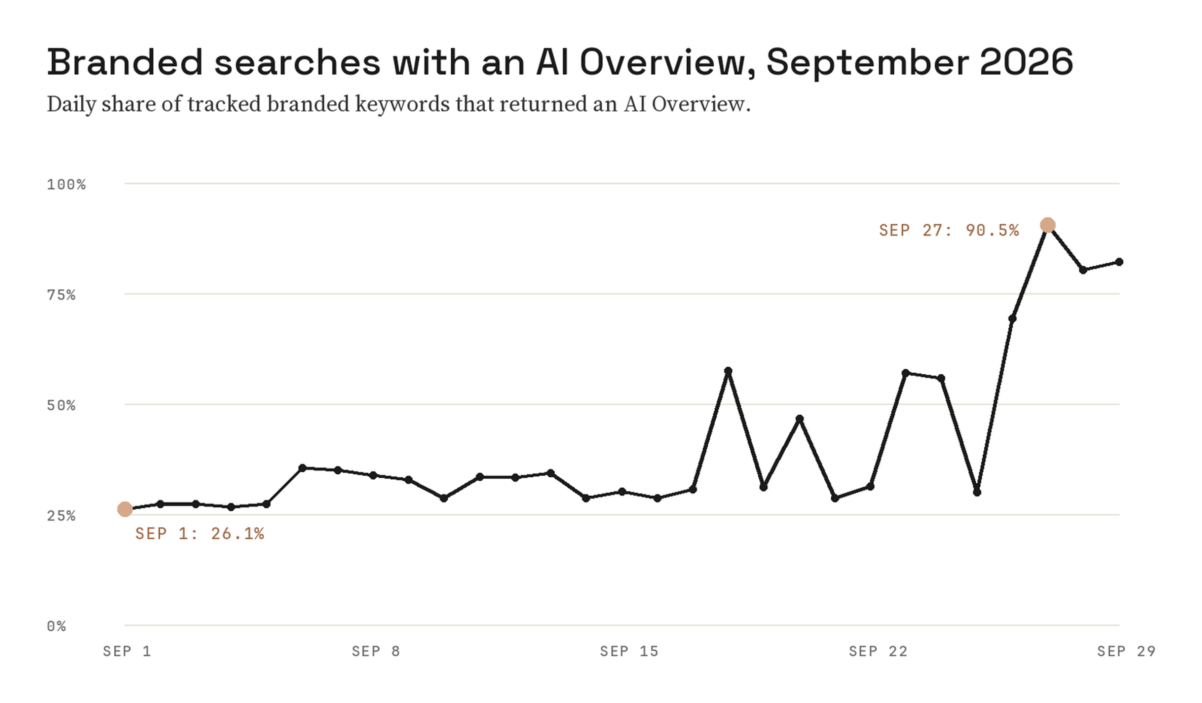 Line chart of the daily share of tracked branded keywords that returned a Google AI Overview in September 2026, rising from 26.1% on September 1 through spikes on September 18 and 23 to 90.5% on September 27 and about 82% by September 29