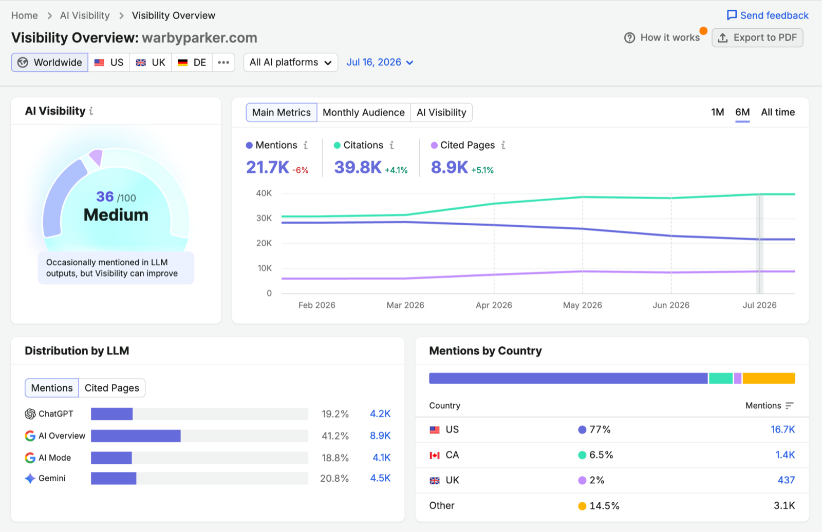 Semrush AI Visibility Toolkit Visibility Overview report showing an AI Visibility score, mentions, citations and cited pages, with mentions split across ChatGPT, AI Overview, AI Mode and Gemini