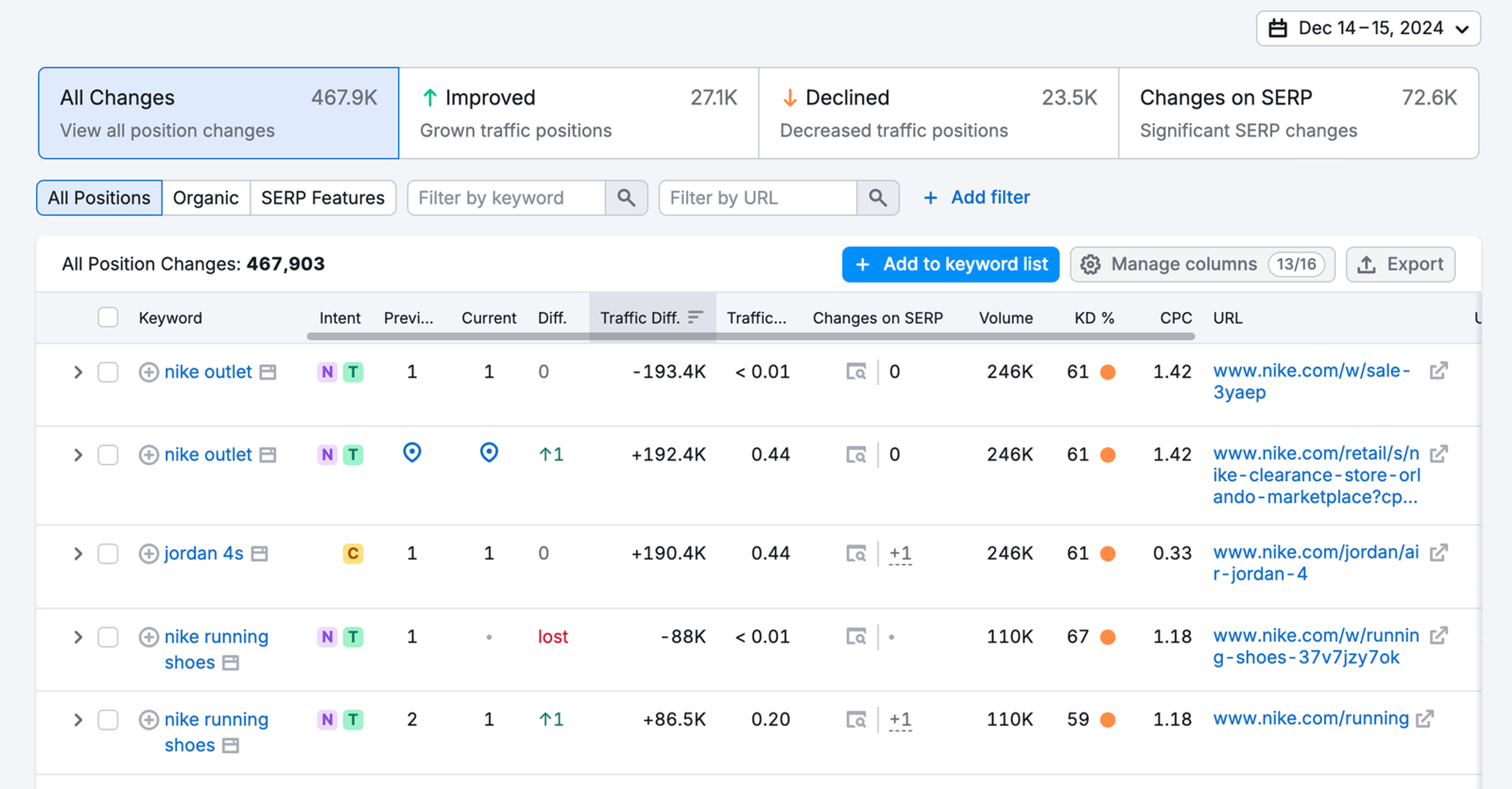 Semrush Position Changes table with tabs for all changes, improved, declined and changes on SERP, listing keywords with previous and current positions, traffic difference, search volume and URL