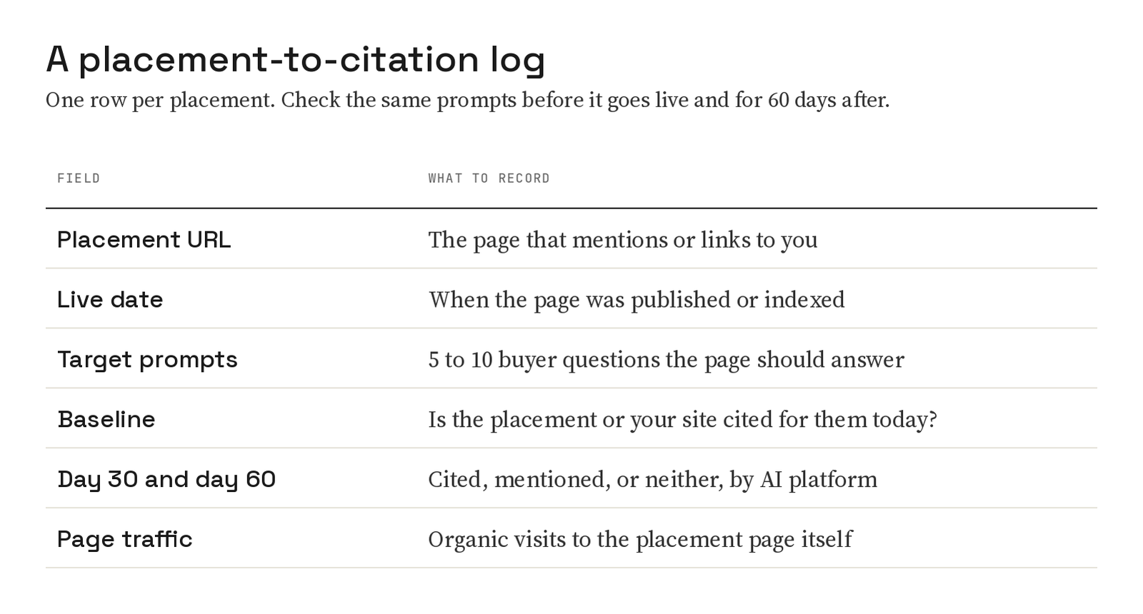 Table describing a placement-to-citation log with six fields: placement URL, live date, target prompts, baseline, day 30 and day 60 results by AI platform, and organic traffic to the placement page