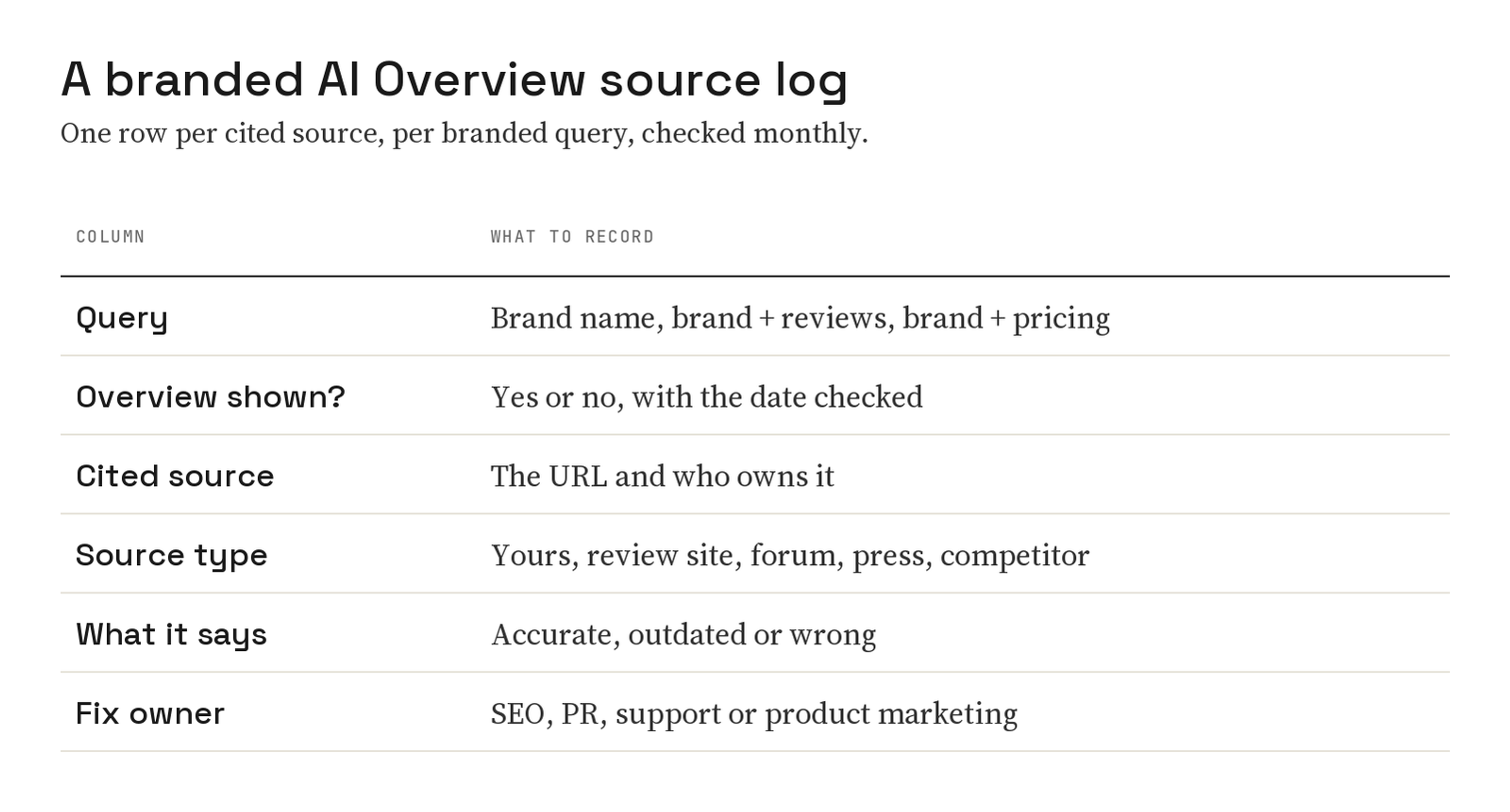 Table describing a branded AI Overview source log with six columns: query, whether an Overview was shown, cited source, source type, whether what it says is accurate, and who owns the fix