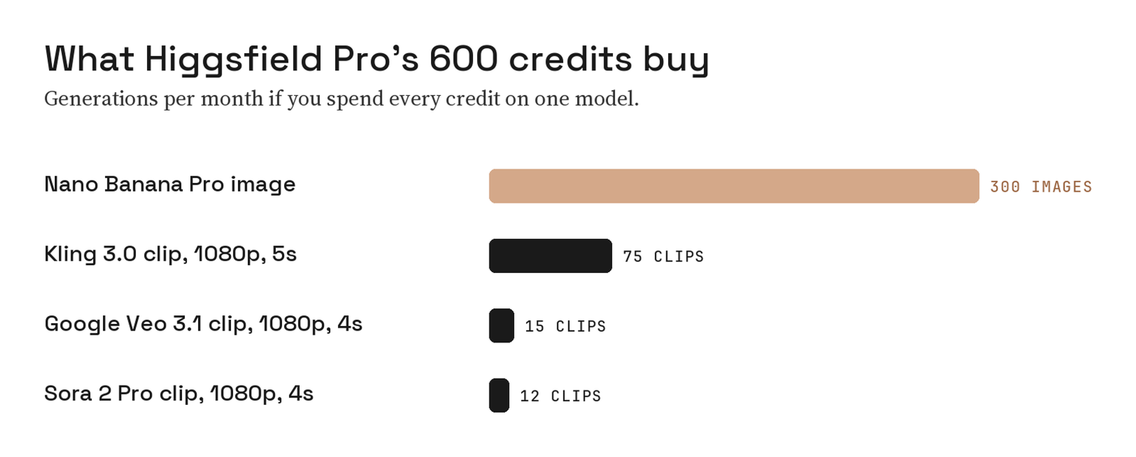 Bar chart of what Higgsfield Pro's 600 monthly credits buy: 300 Nano Banana Pro images, 75 Kling 3.0 clips, 15 Google Veo 3.1 clips or 12 Sora 2 Pro clips